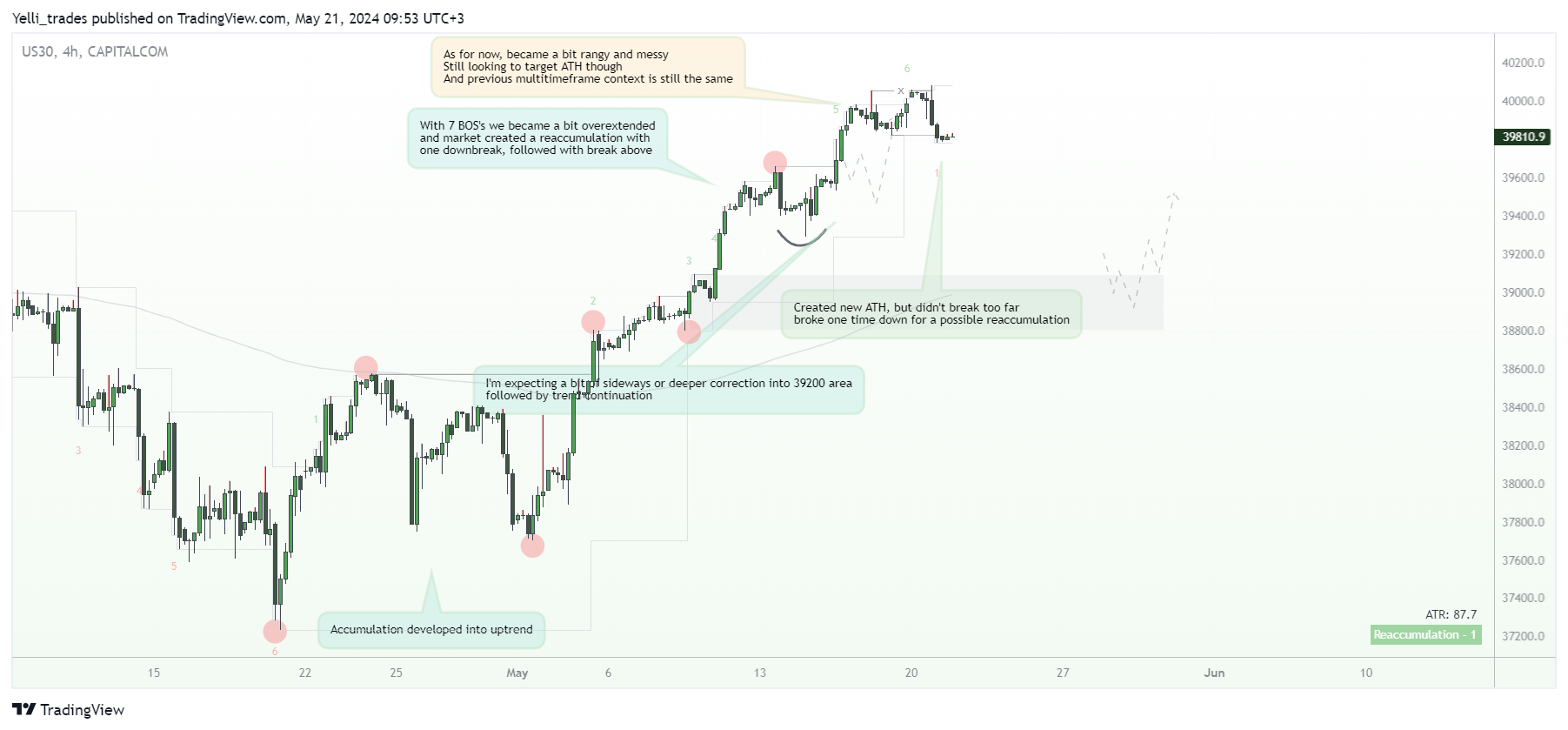 CAPITALCOM:US30 Chart Image by Yelli_trades
