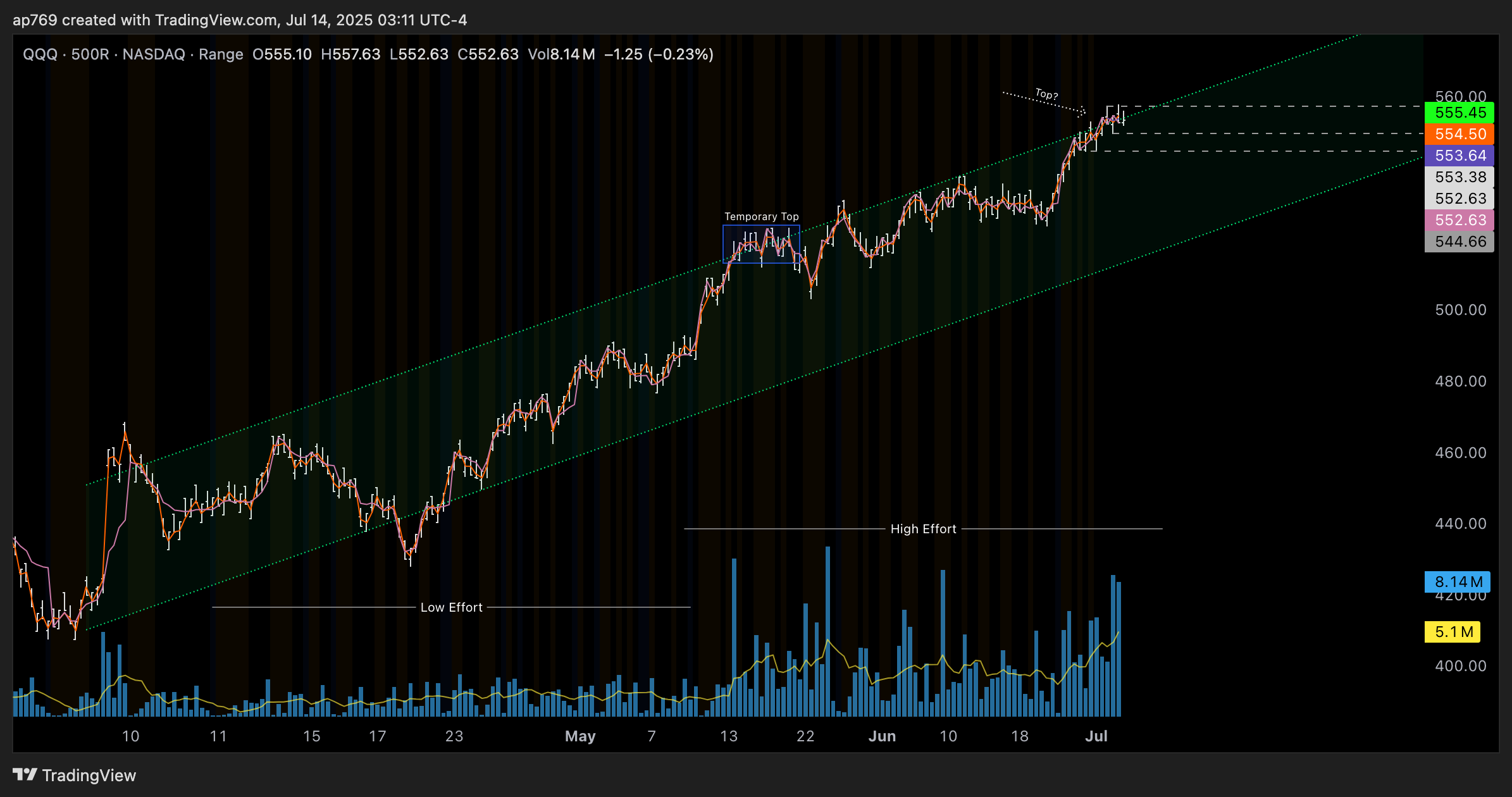 BATS:QQQ Chart Image by ap769