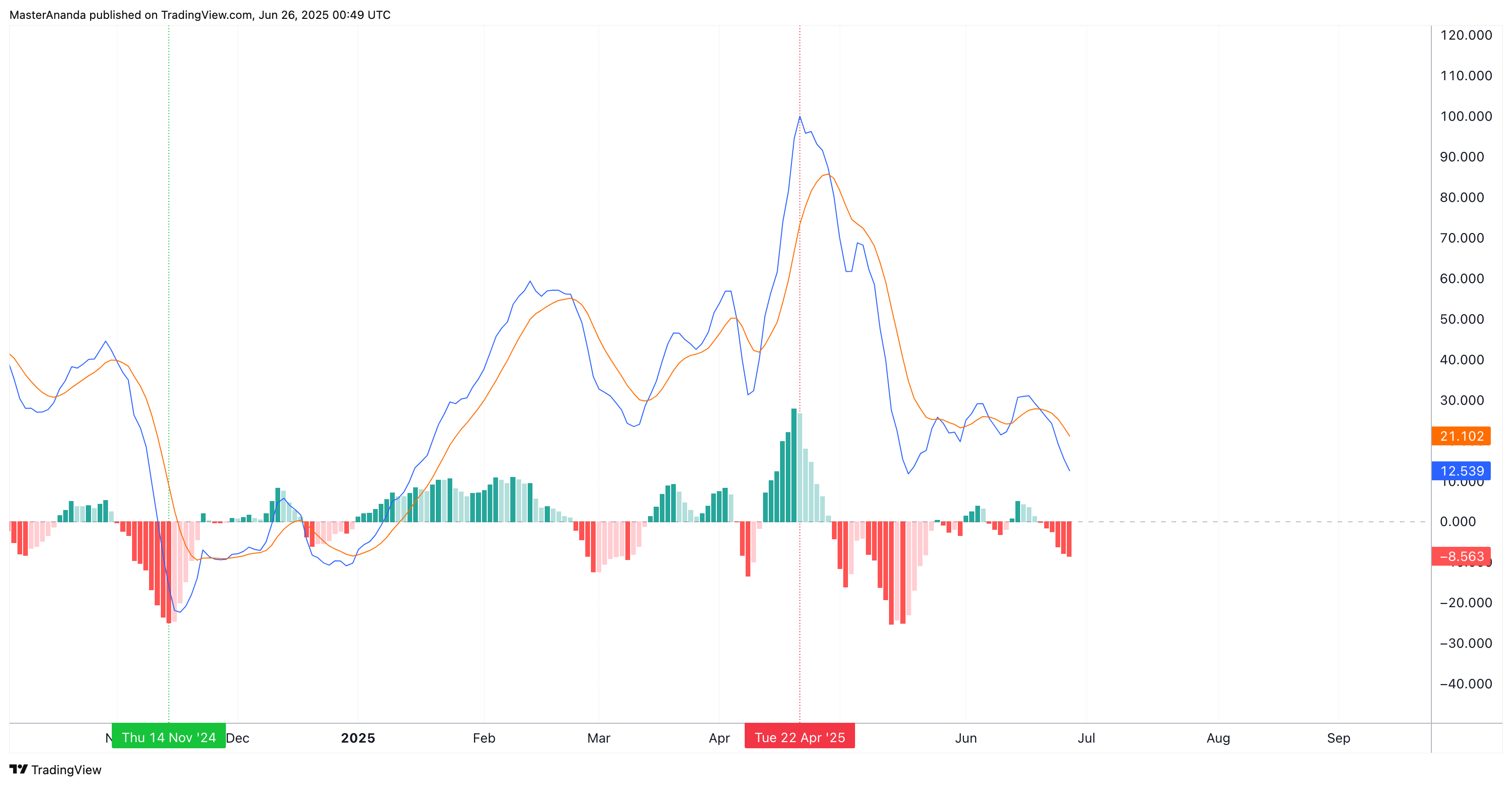 OANDA:XAUUSD Chart Image by MasterAnanda