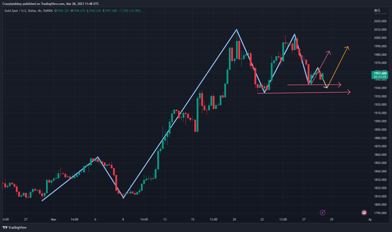 OANDA:XAUUSD Chart Image by Crazylambboy