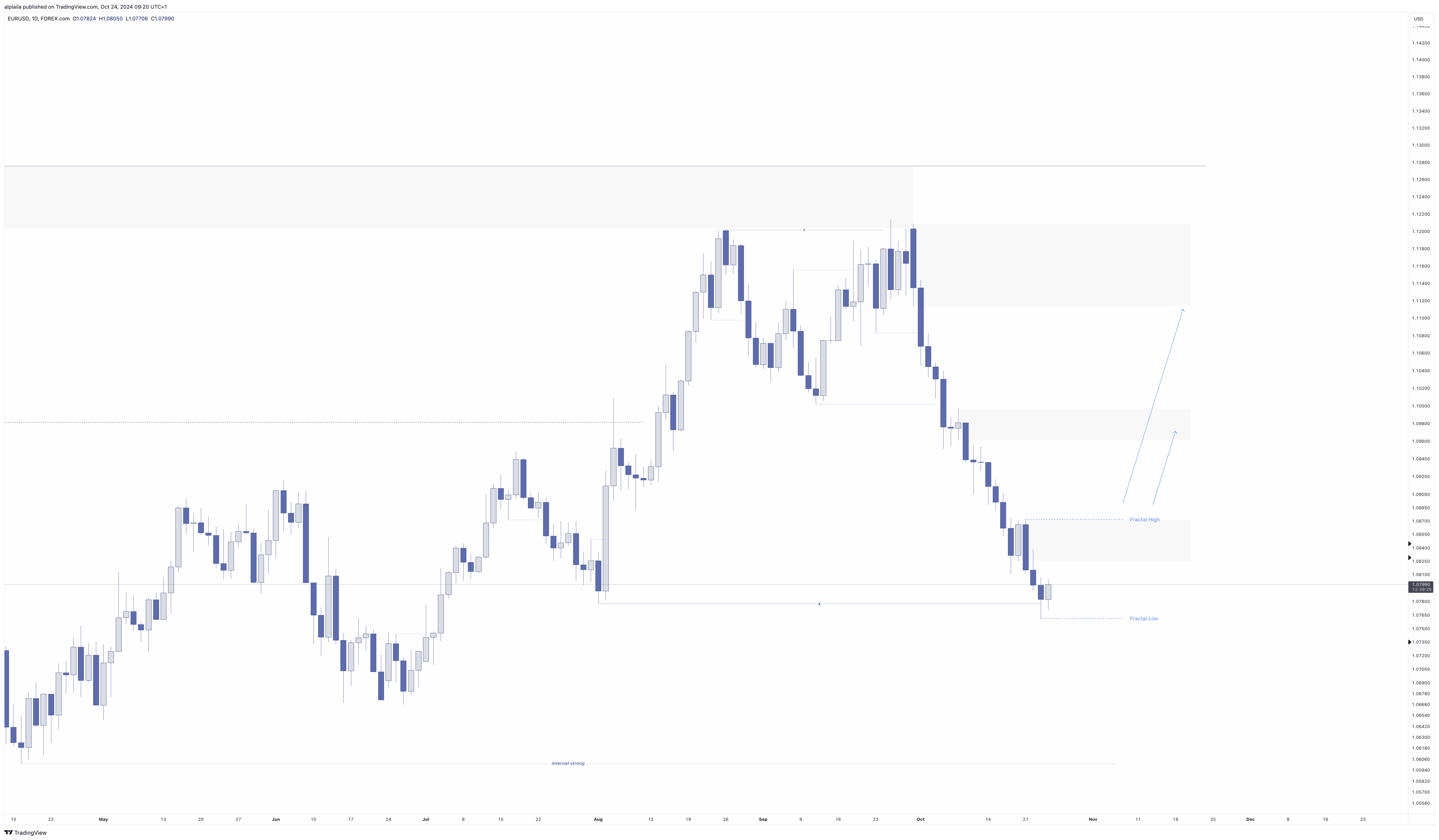 FOREXCOM:EURUSD Chart Image by alplaila