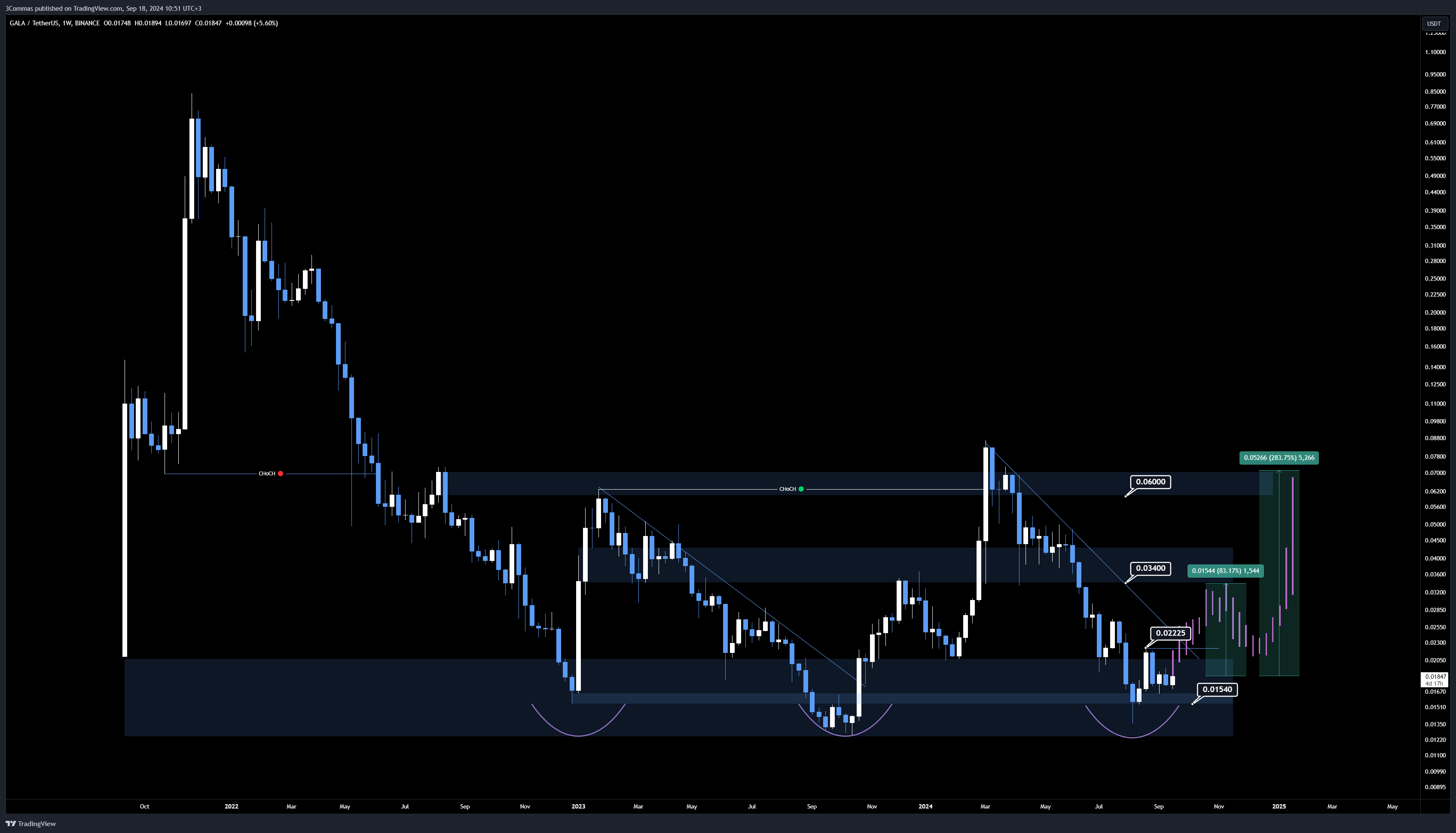 BINANCE:GALAUSDT Chart Image by 3Commas