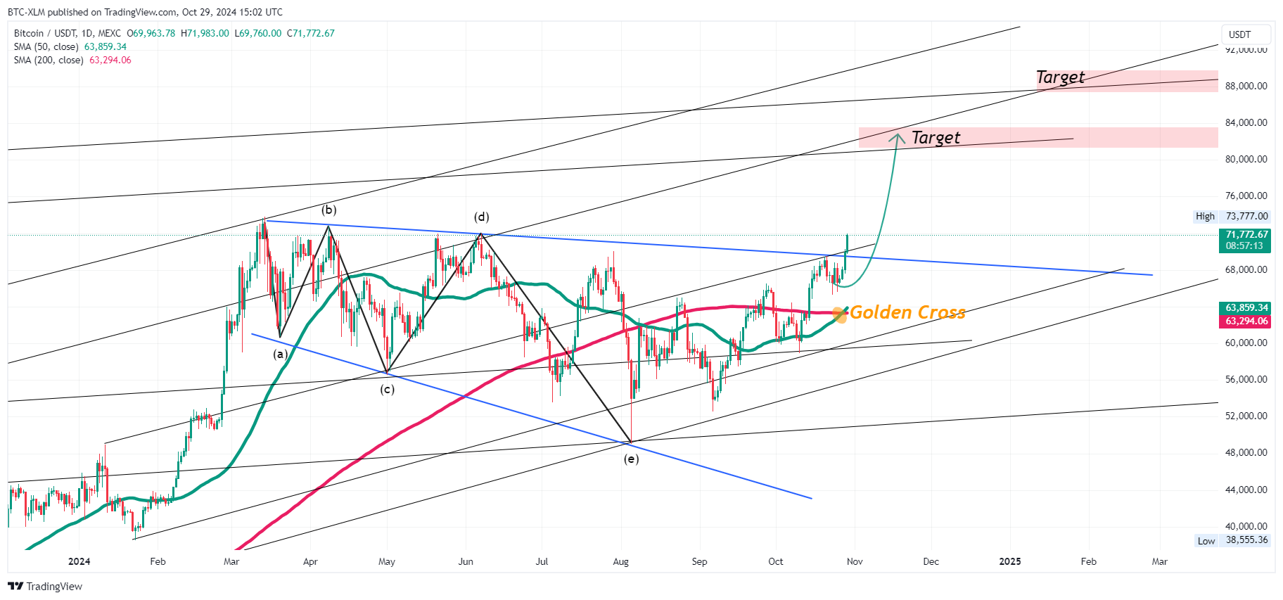 MEXC:BTCUSDT Chart Image by BTC-XLM