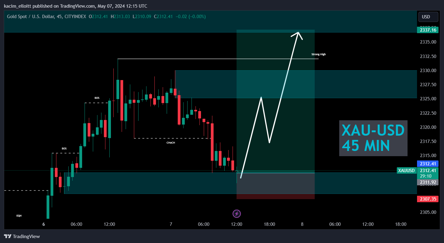 CITYINDEX:XAUUSD Chart Image by kacim_elloitt