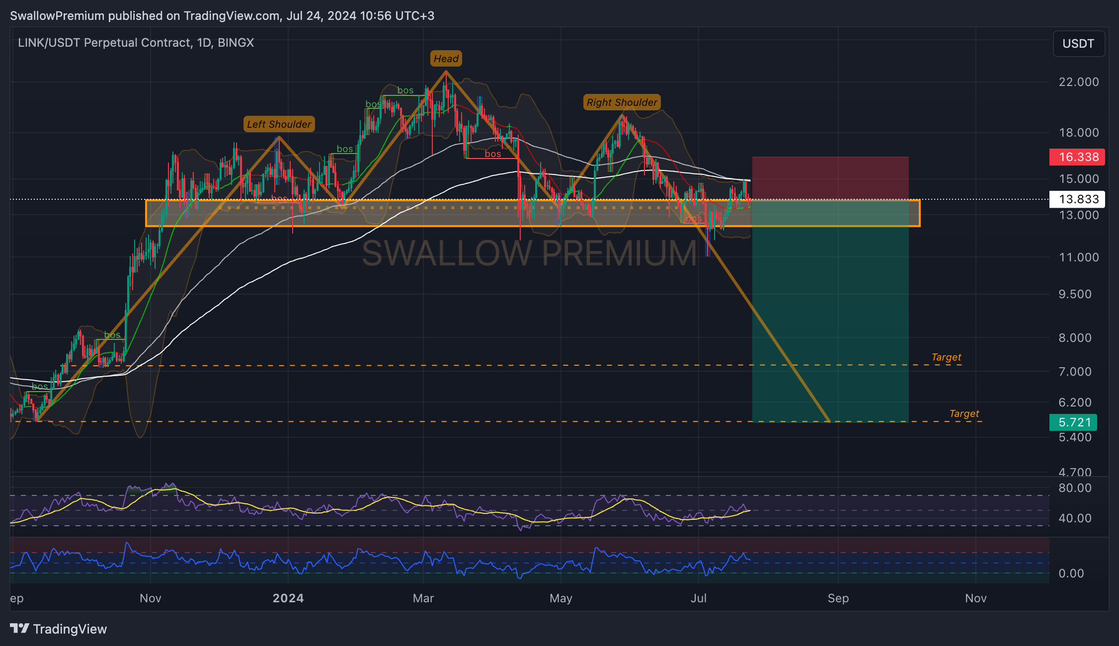 BINGX:LINKUSDT.P Chart Image by SwallowAcademy