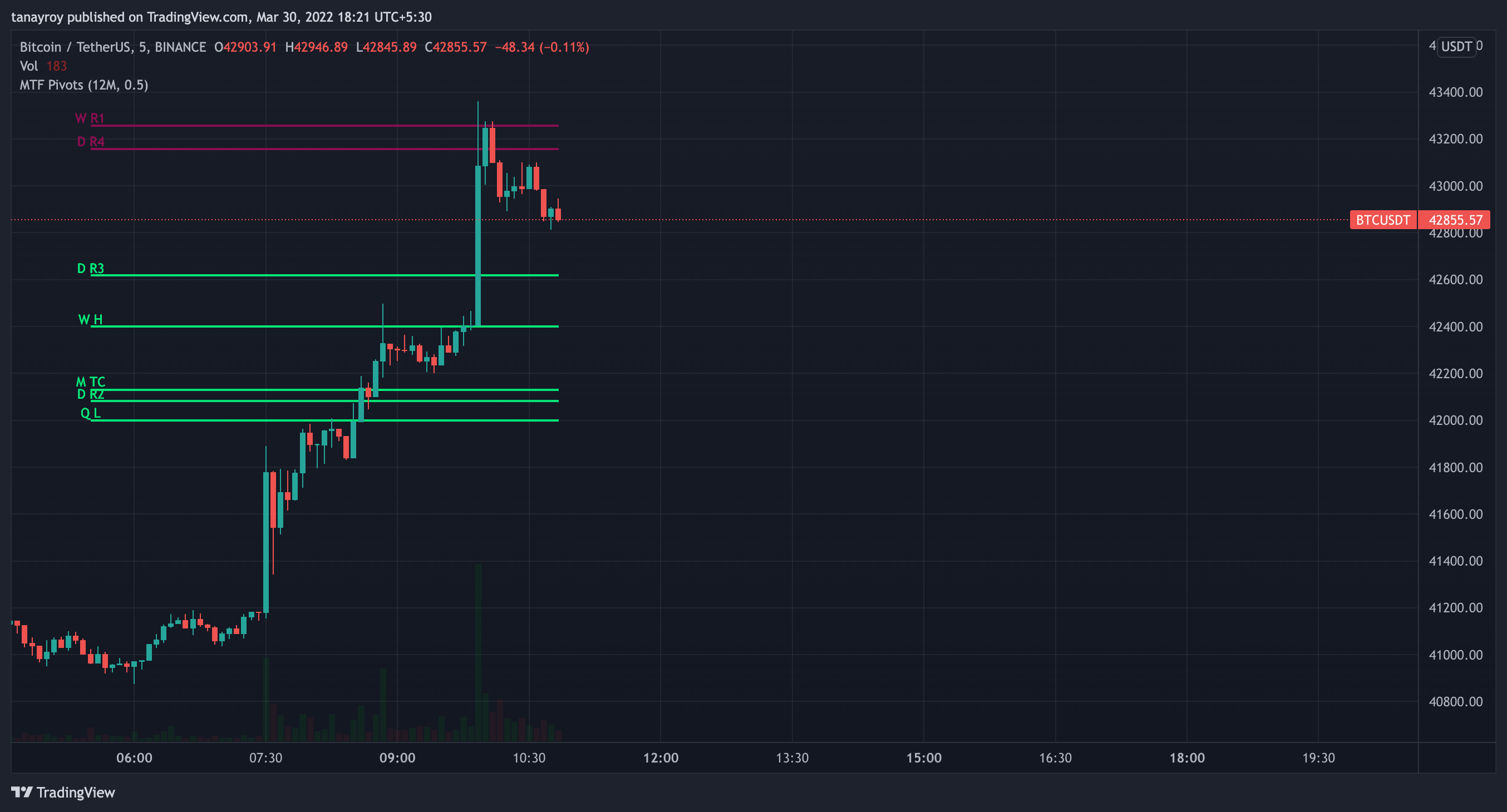 BINANCE:BTCUSDT Chart Image by tanayroy