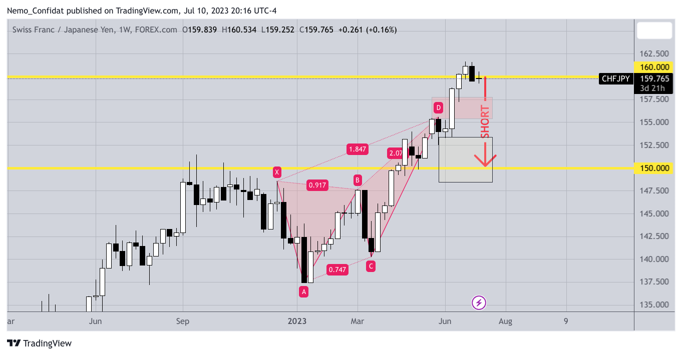 FOREXCOM:CHFJPY Chart Image by Nemo_Confidat