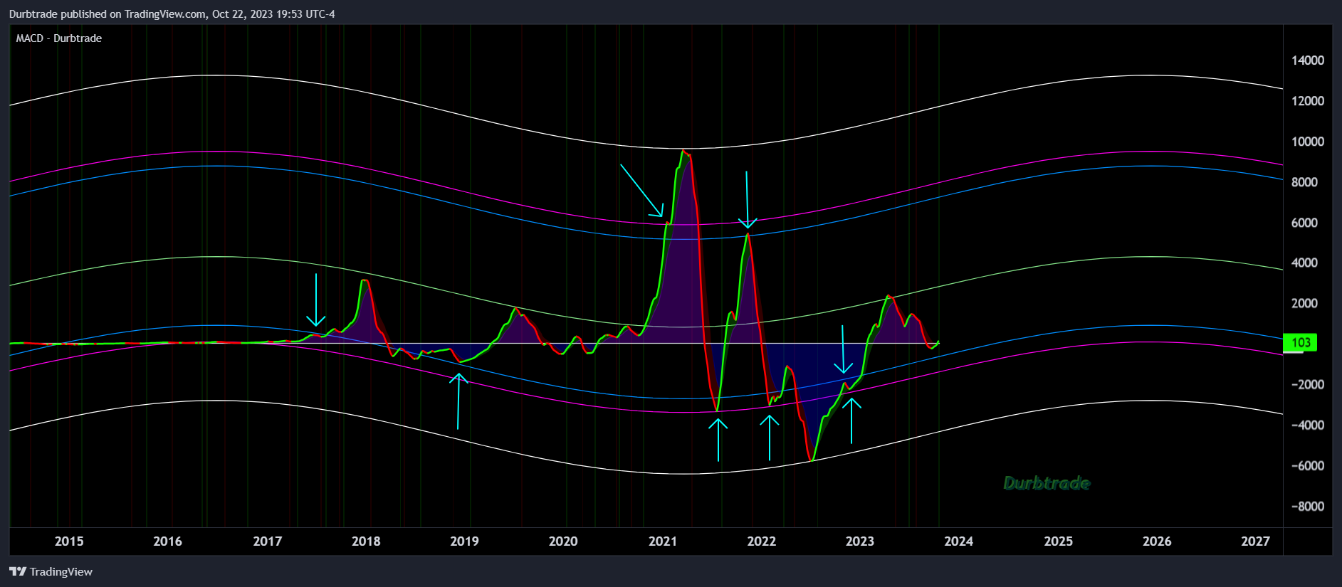 BITSTAMP:BTCUSD Chart Image by Durbtrade