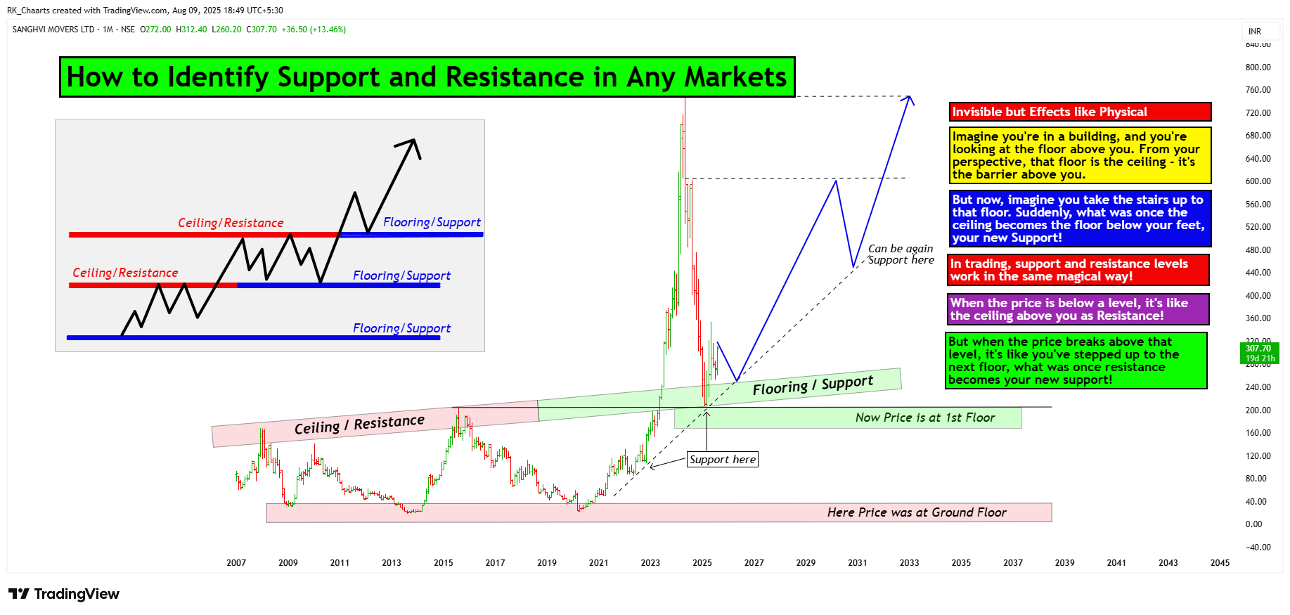 NSE:SANGHVIMOV Chart Image by RK_Chaarts
