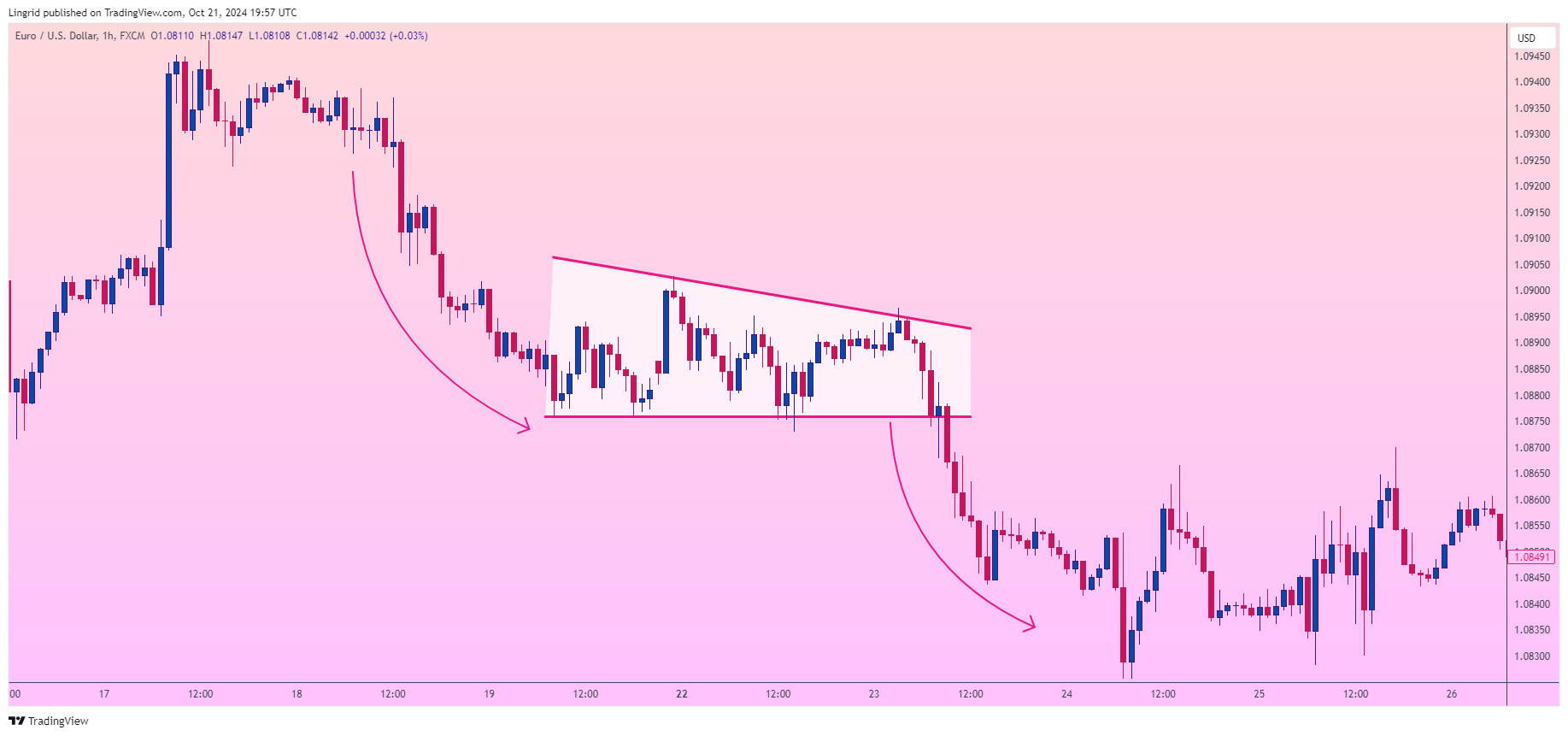 FX:EURUSD Chart Image by Lingrid