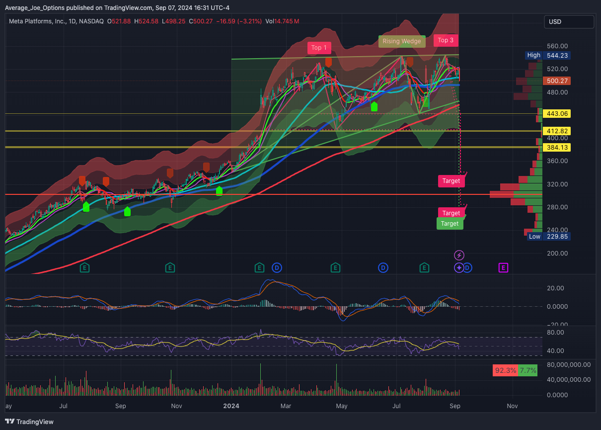 BATS:META Chart Image by Average_Joe_Options