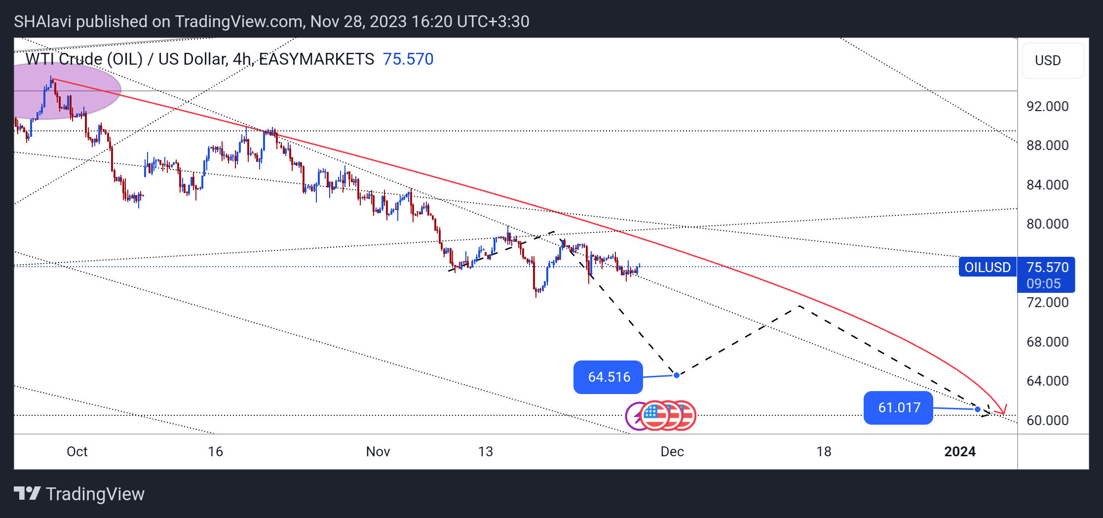 EASYMARKETS:OILUSD Chart Image by SHAlavi