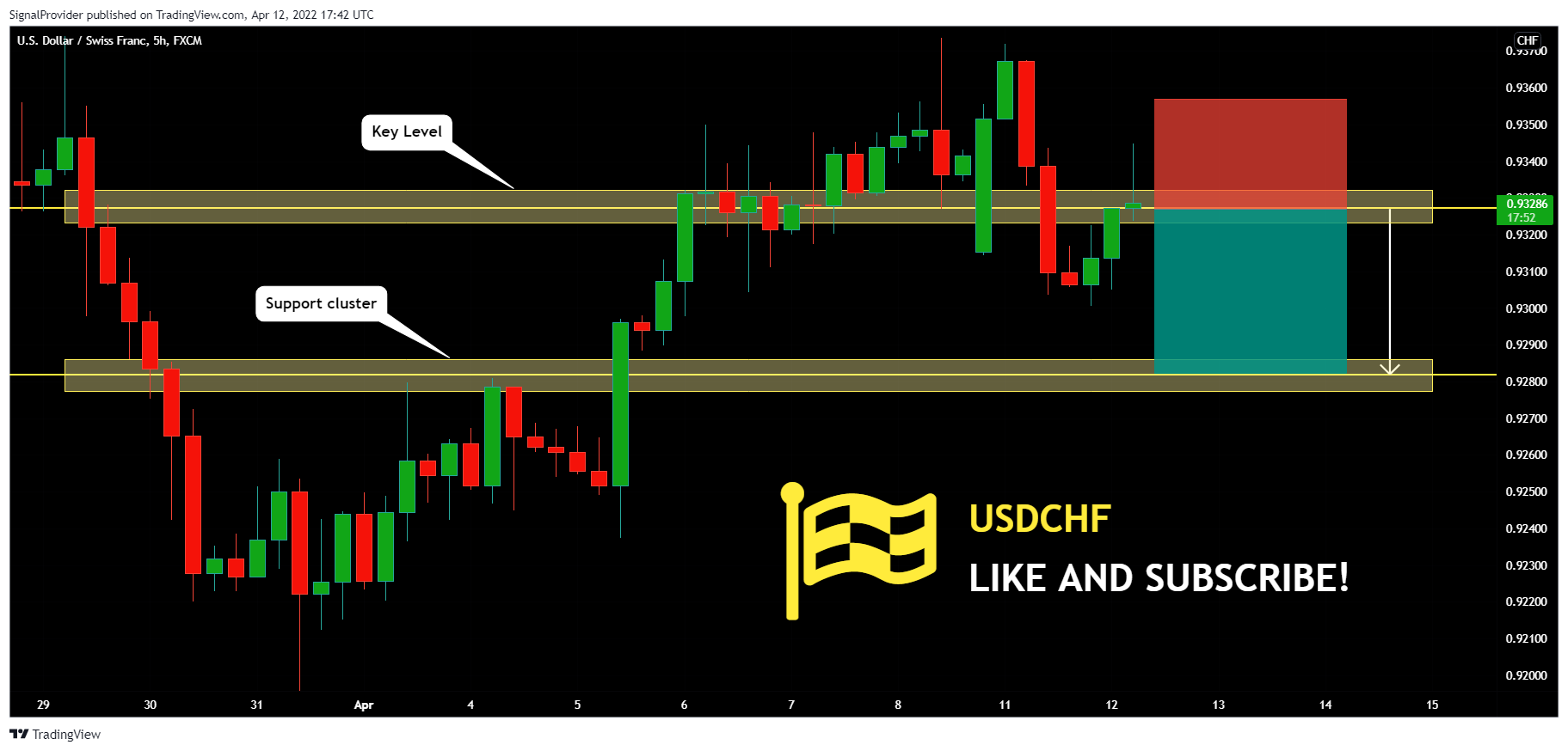 FX:USDCHF Chart Image by SignalProvider