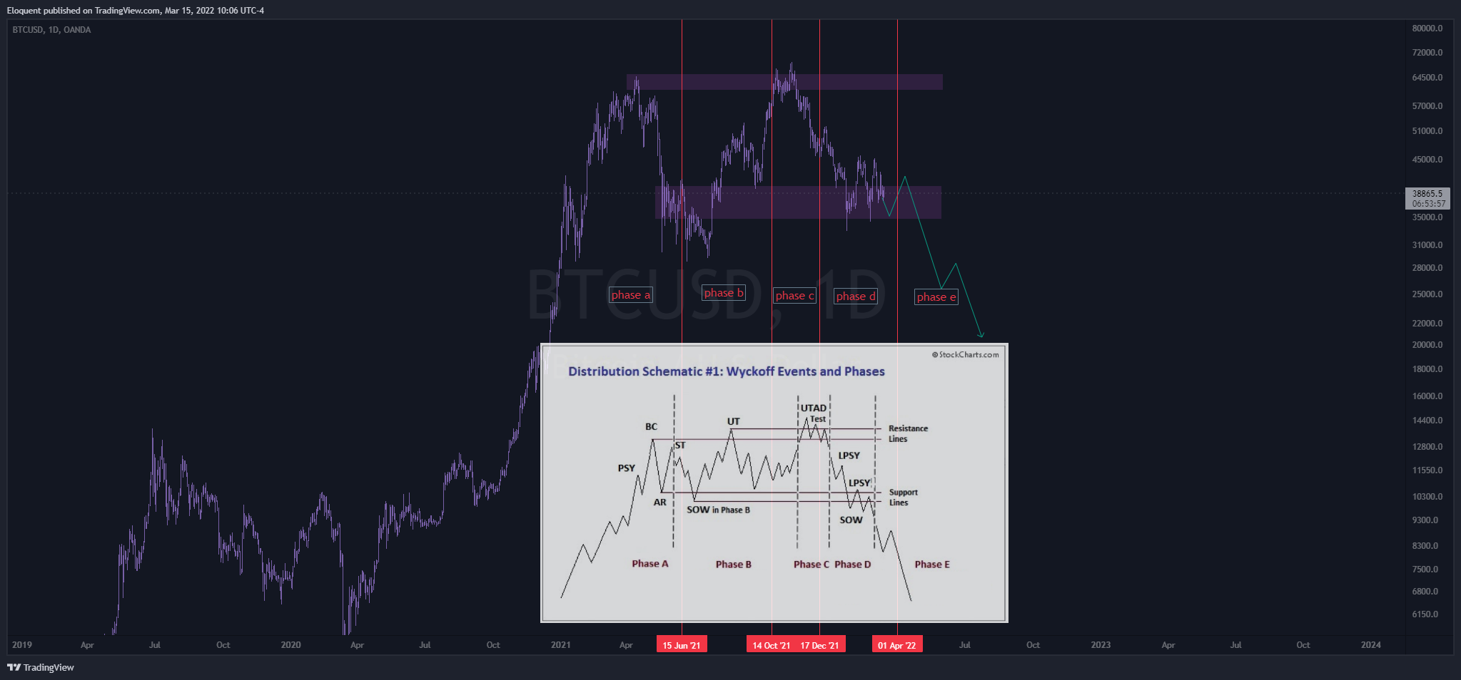 OANDA:BTCUSD Chart Image by notoriousbids