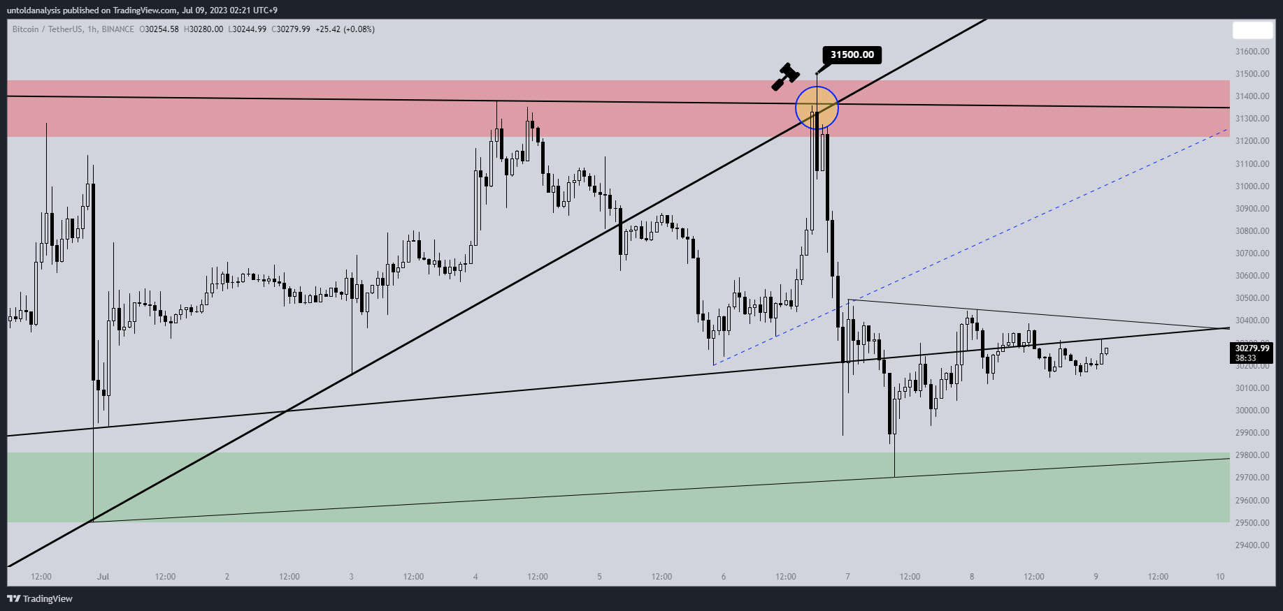 BINANCE:BTCUSDT Chart Image by untoldanalysis