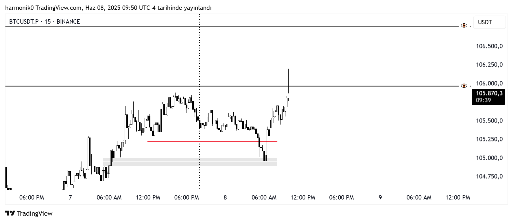 BINANCE:BTCUSDT.P Chart Image by harmonik0