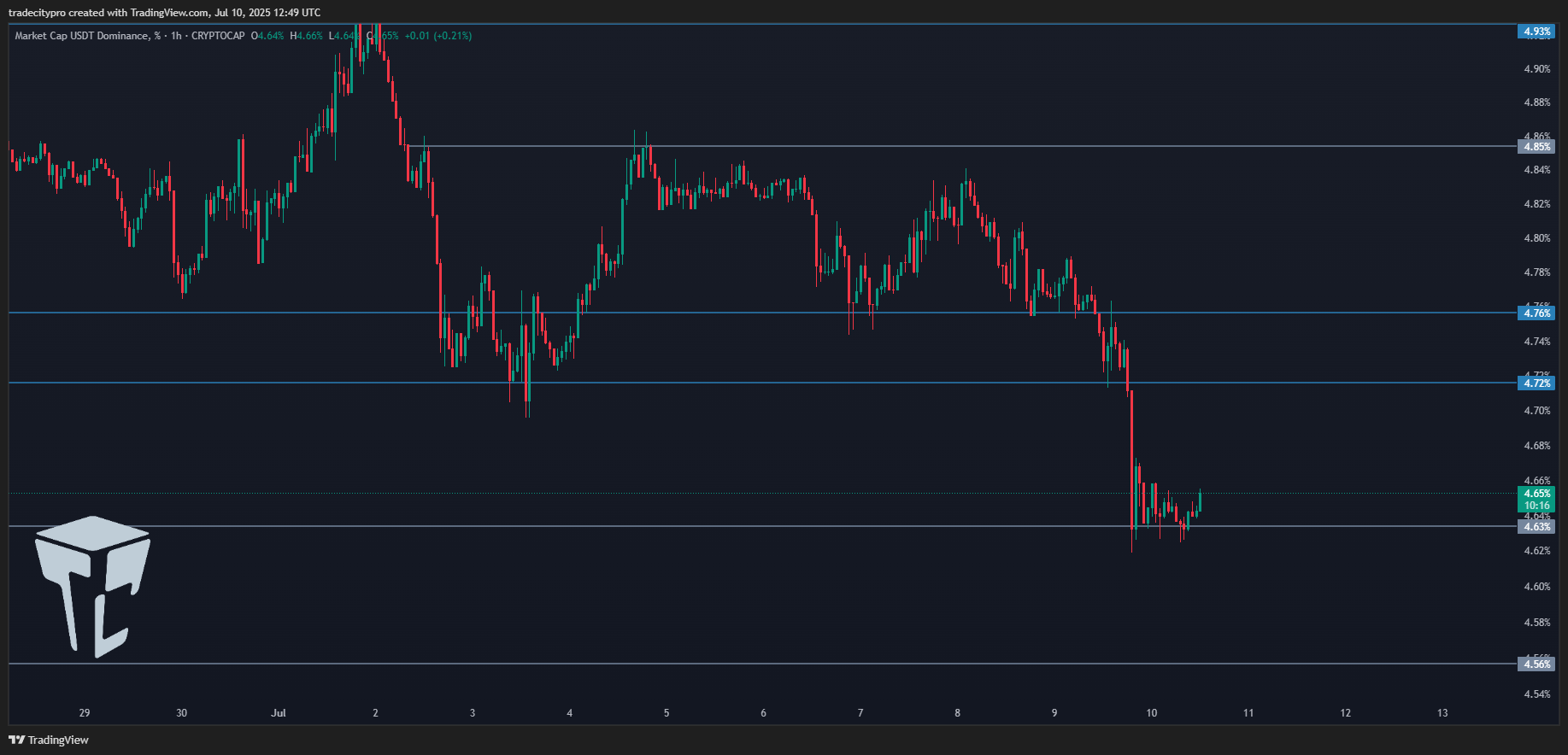 CRYPTOCAP:USDT.D Chart Image by tradecitypro