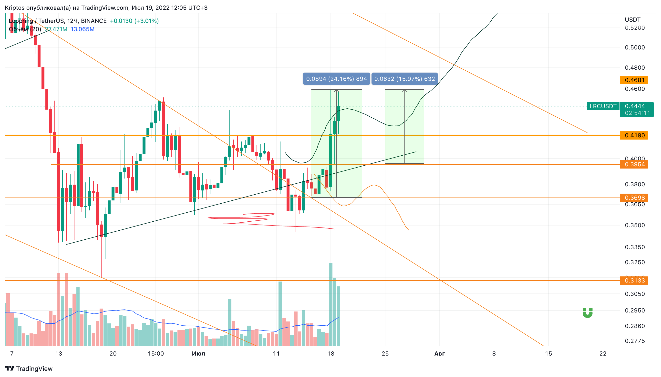 BINANCE:LRCUSDT Chart Image by Kirill_Gaitan