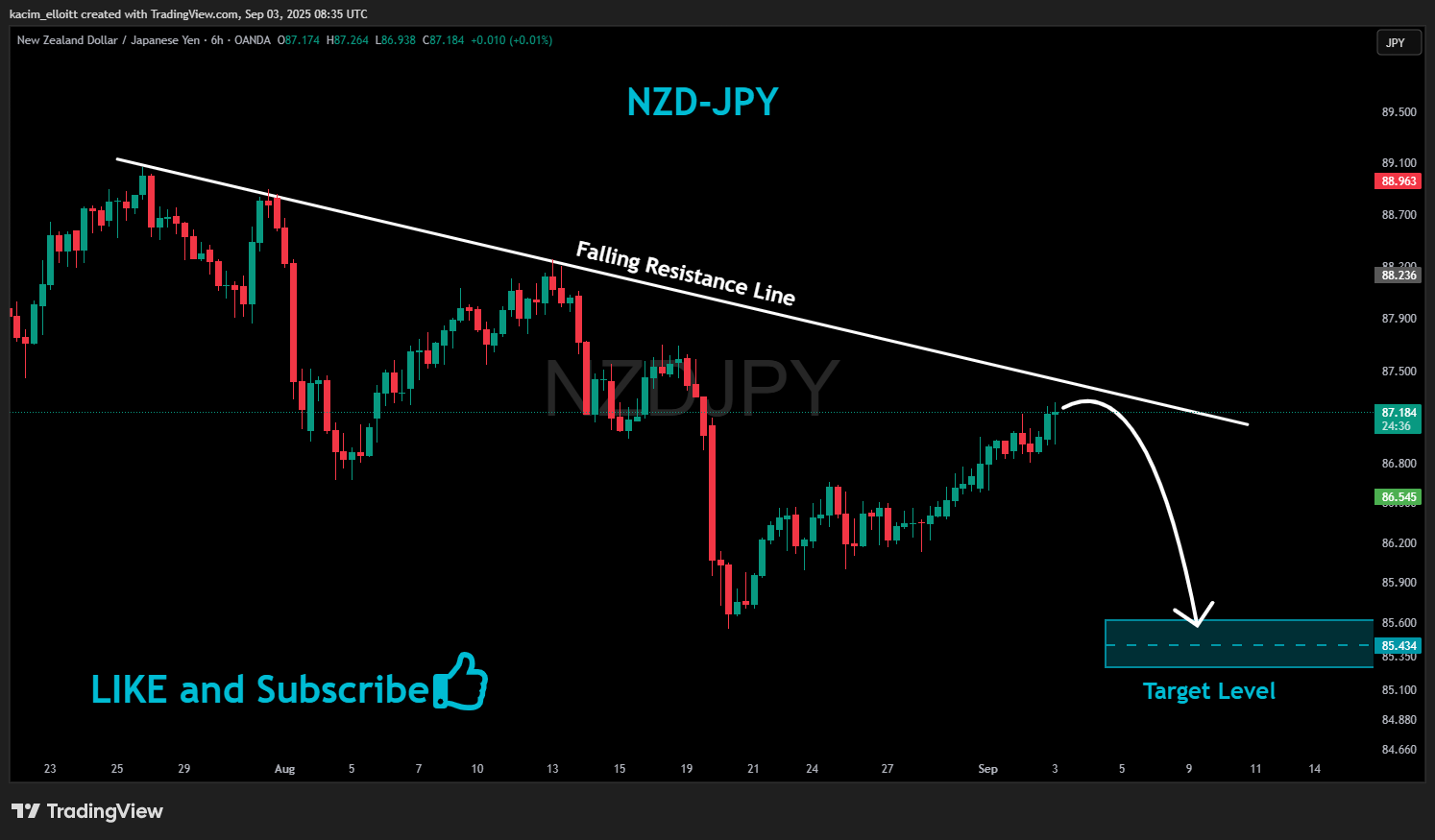 OANDA:NZDJPY Chart Image by kacim_elloitt