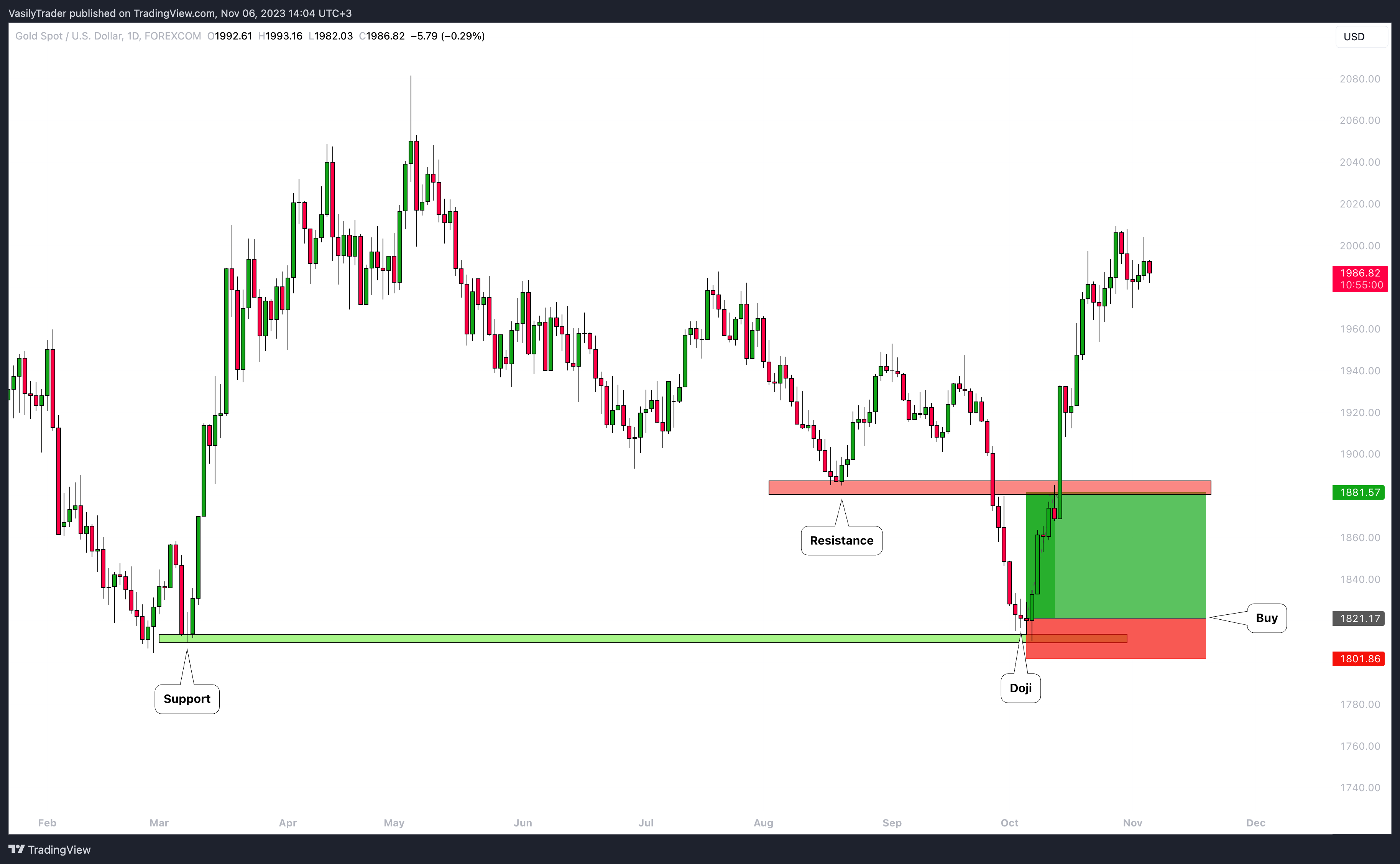 FOREXCOM:XAUUSD Chart Image by VasilyTrader