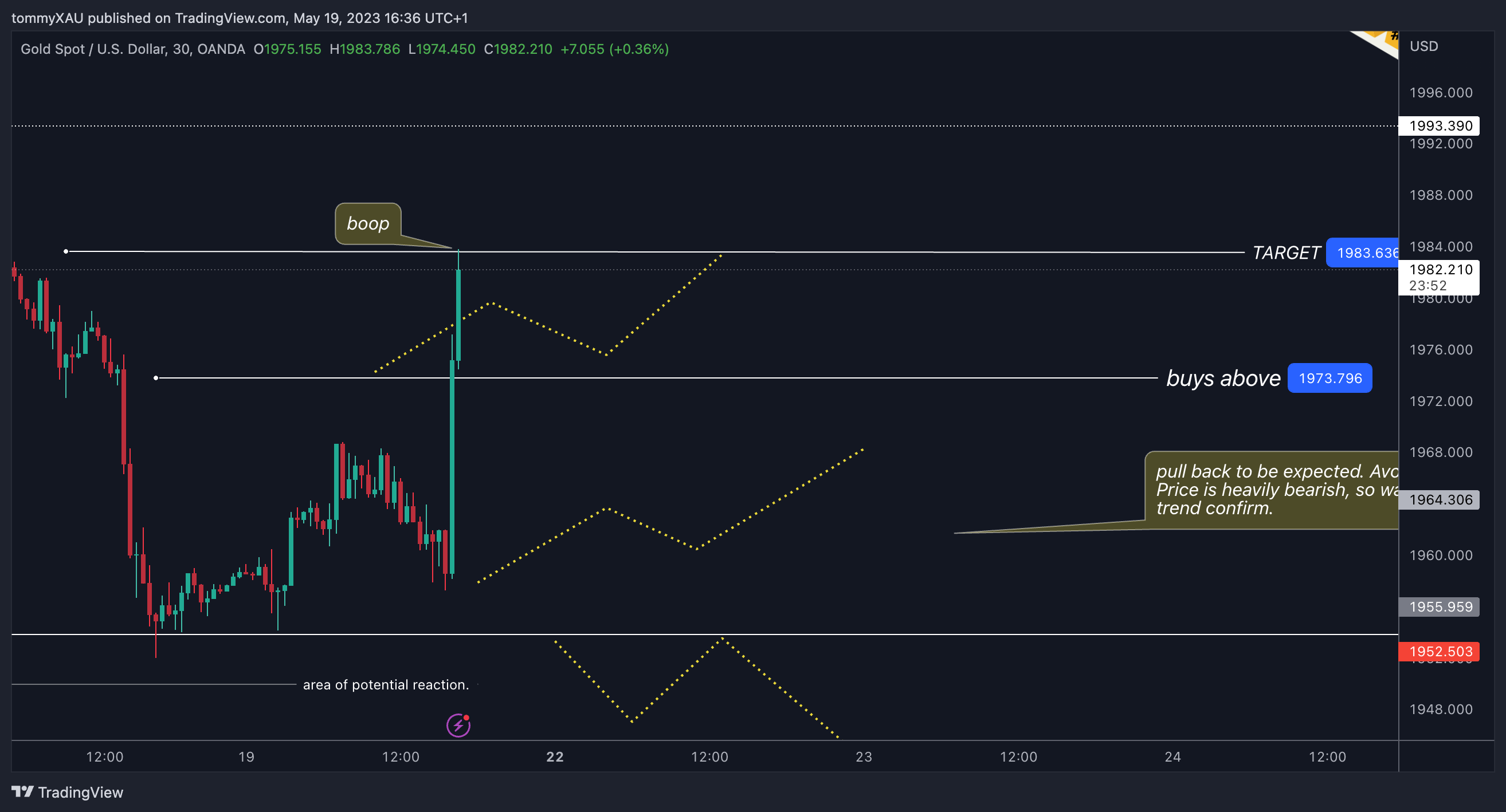 OANDA:XAUUSD Chart Image by tommyXAU