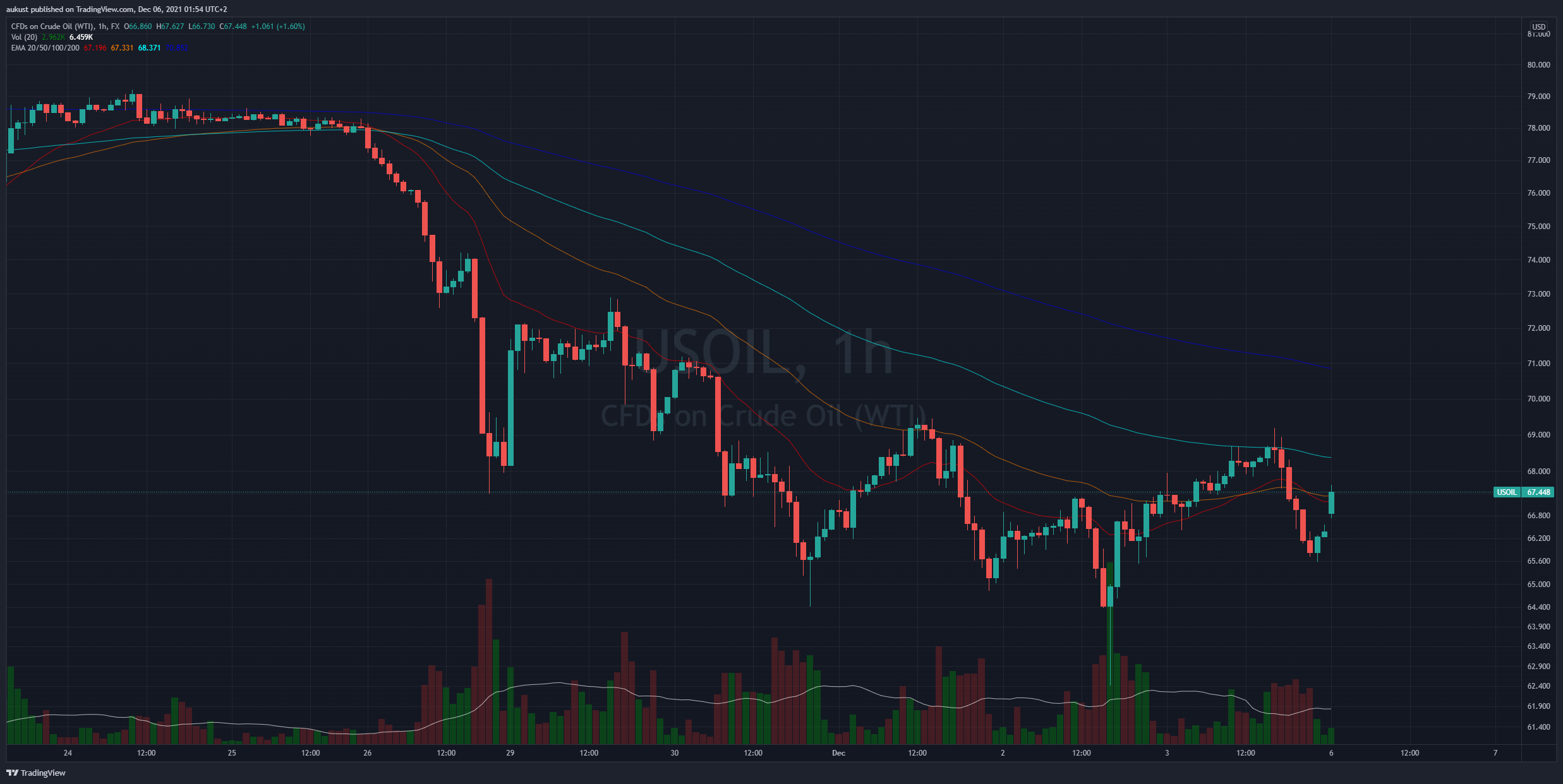 FX:USOIL Chart Image by aukust