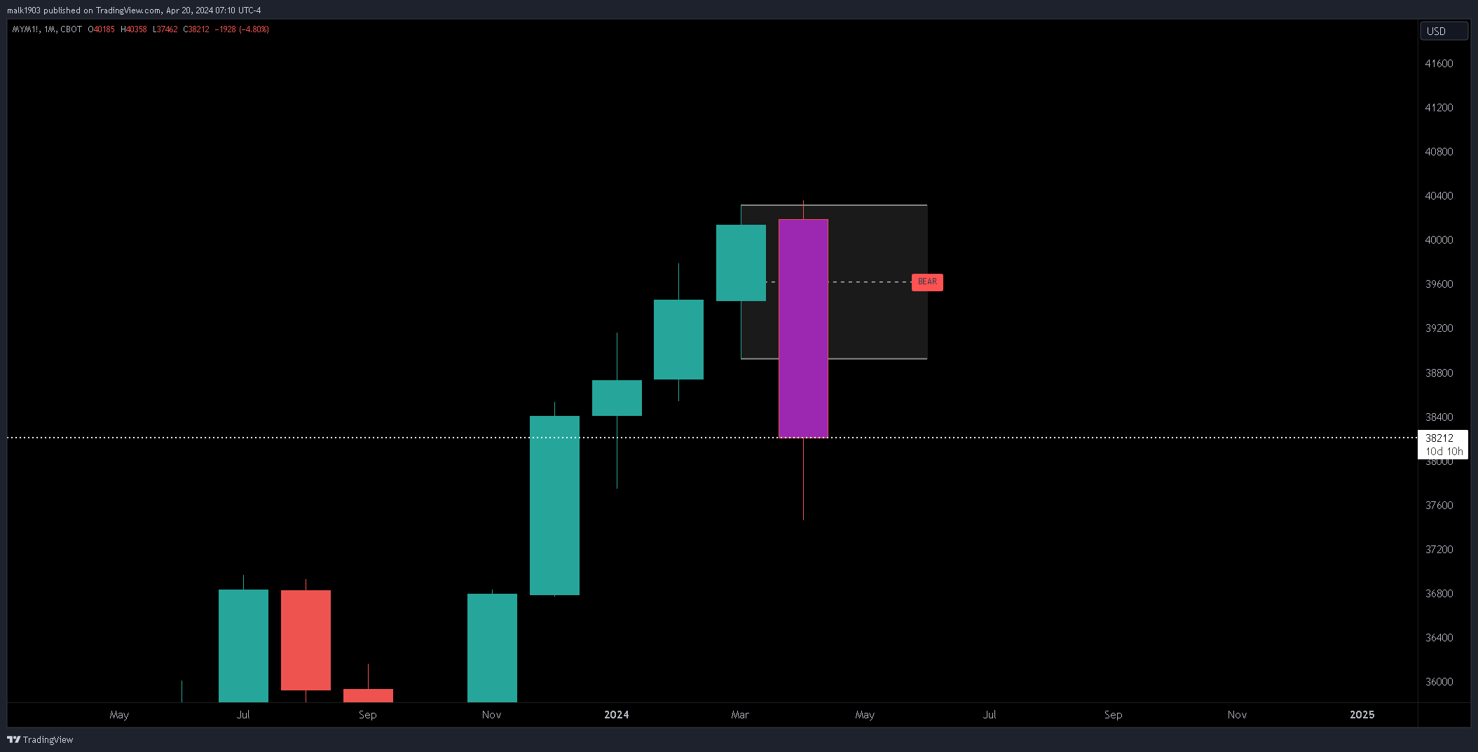 CBOT_MINI:MYM1! Chart Image by malk1903