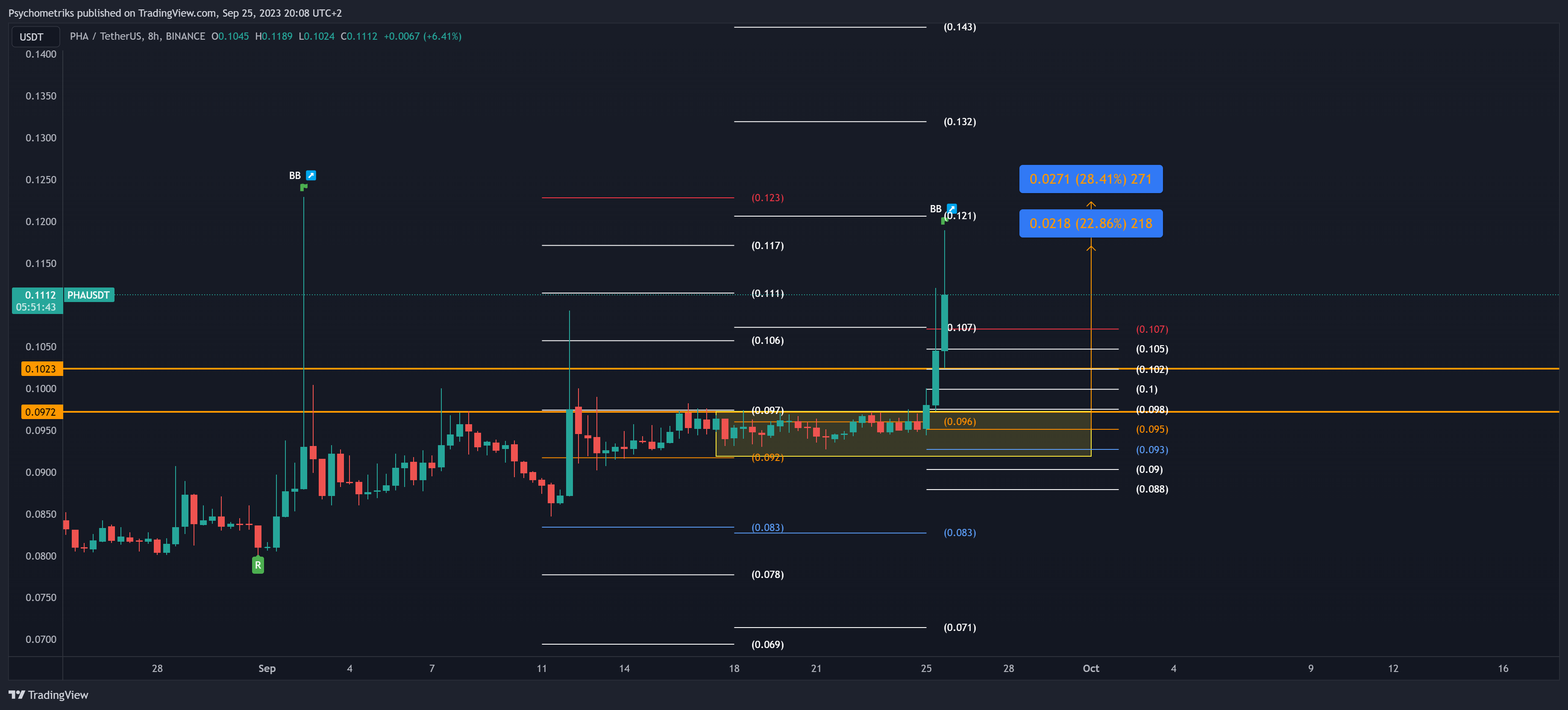 BINANCE:PHAUSDT Chart Image by Psychometriks