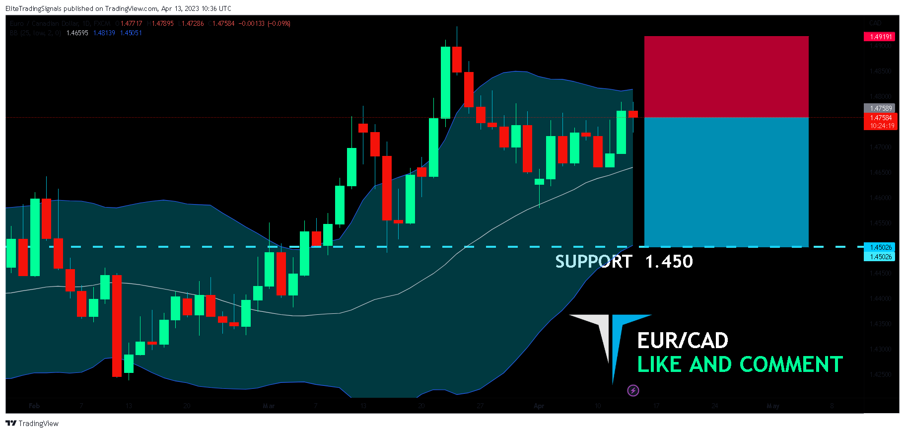 FX:EURCAD Chart Image by EliteTradingSignals