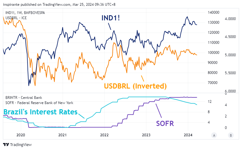 BMFBOVESPA_DLY:IND1! Chart Image by inspirante