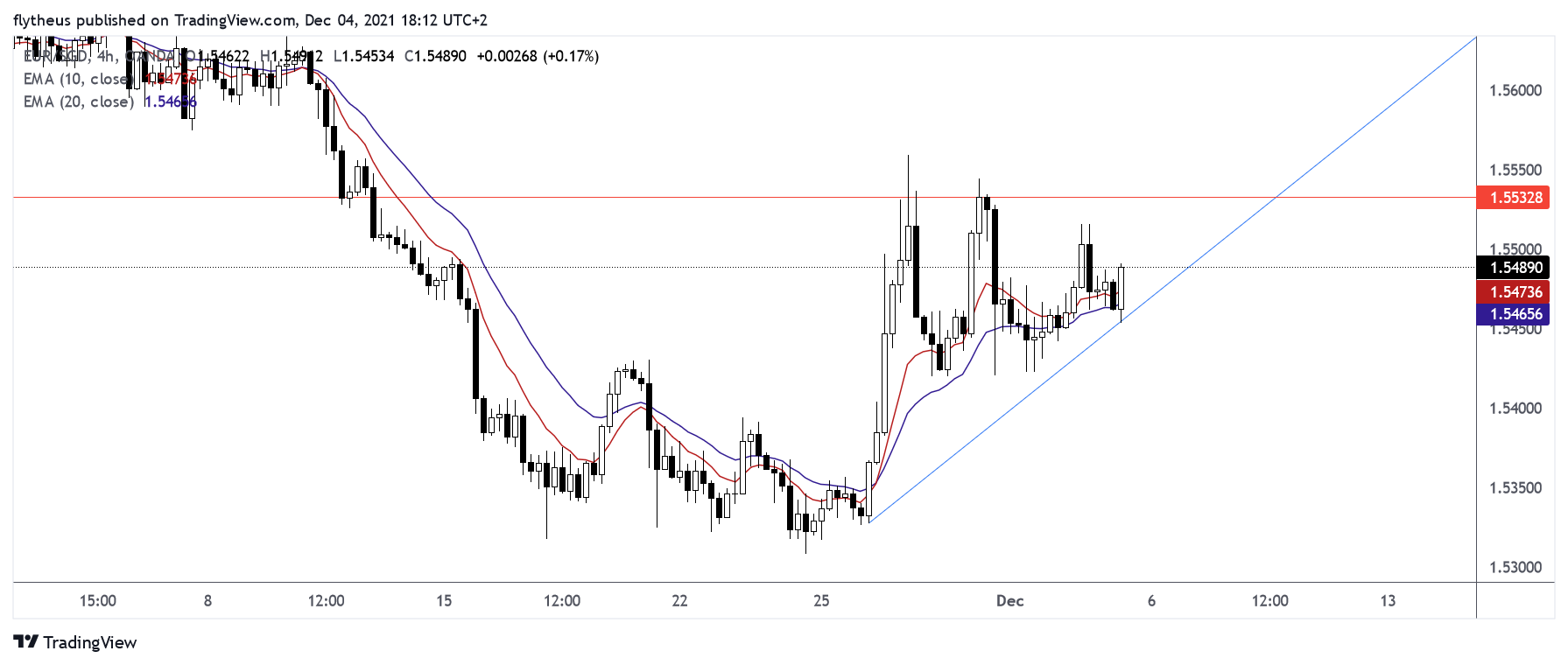 OANDA:EURSGD Chart Image by TradeLive-