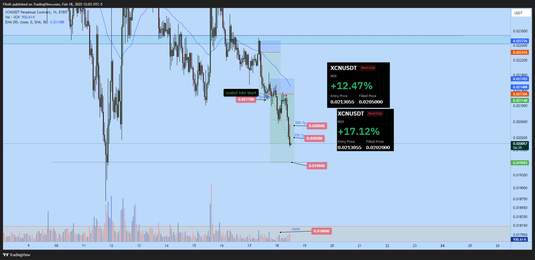 BYBIT:XCNUSDT.P Chart Image by Filnft