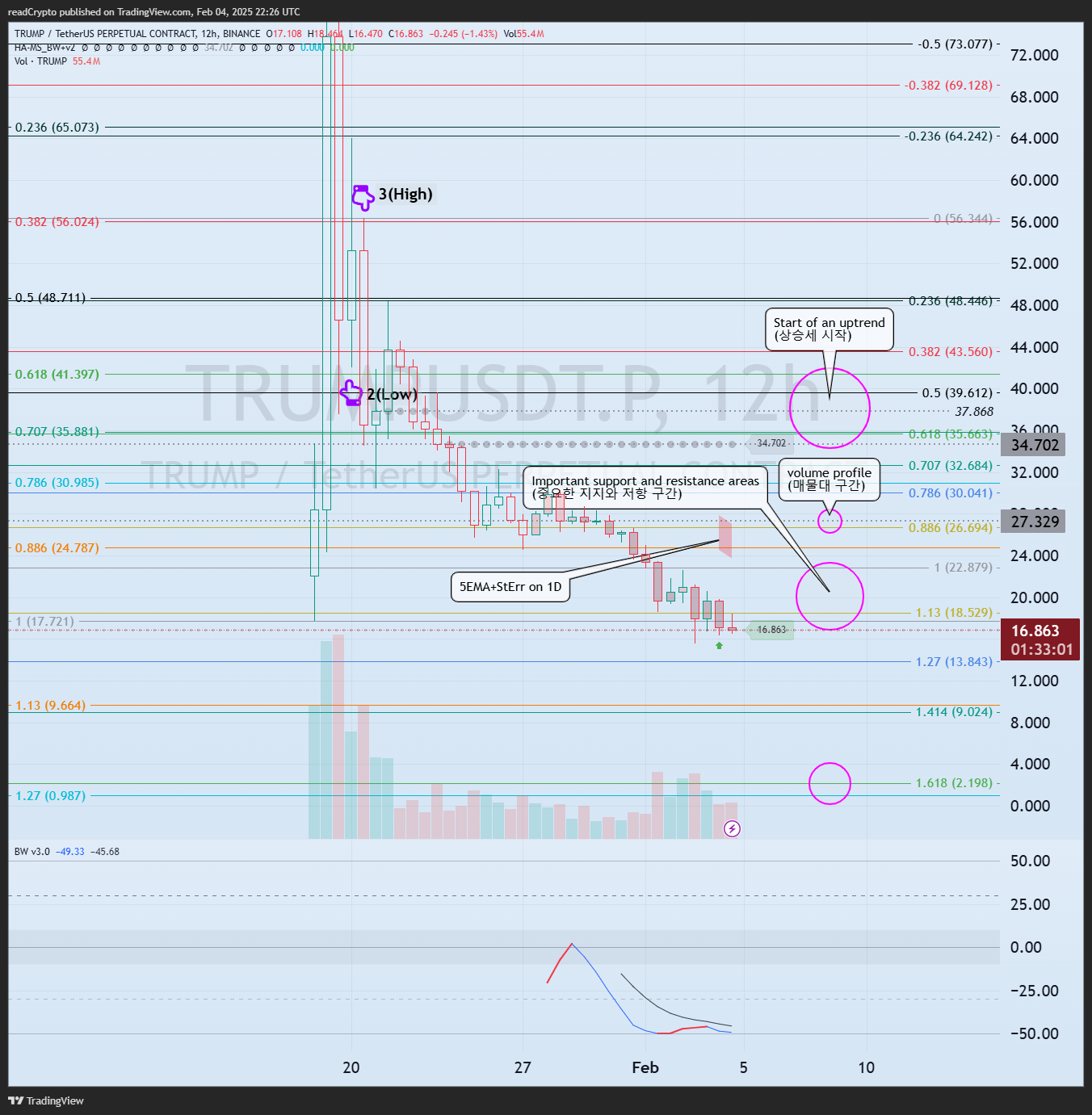 BINANCE:TRUMPUSDT.P Chart Image by readCrypto