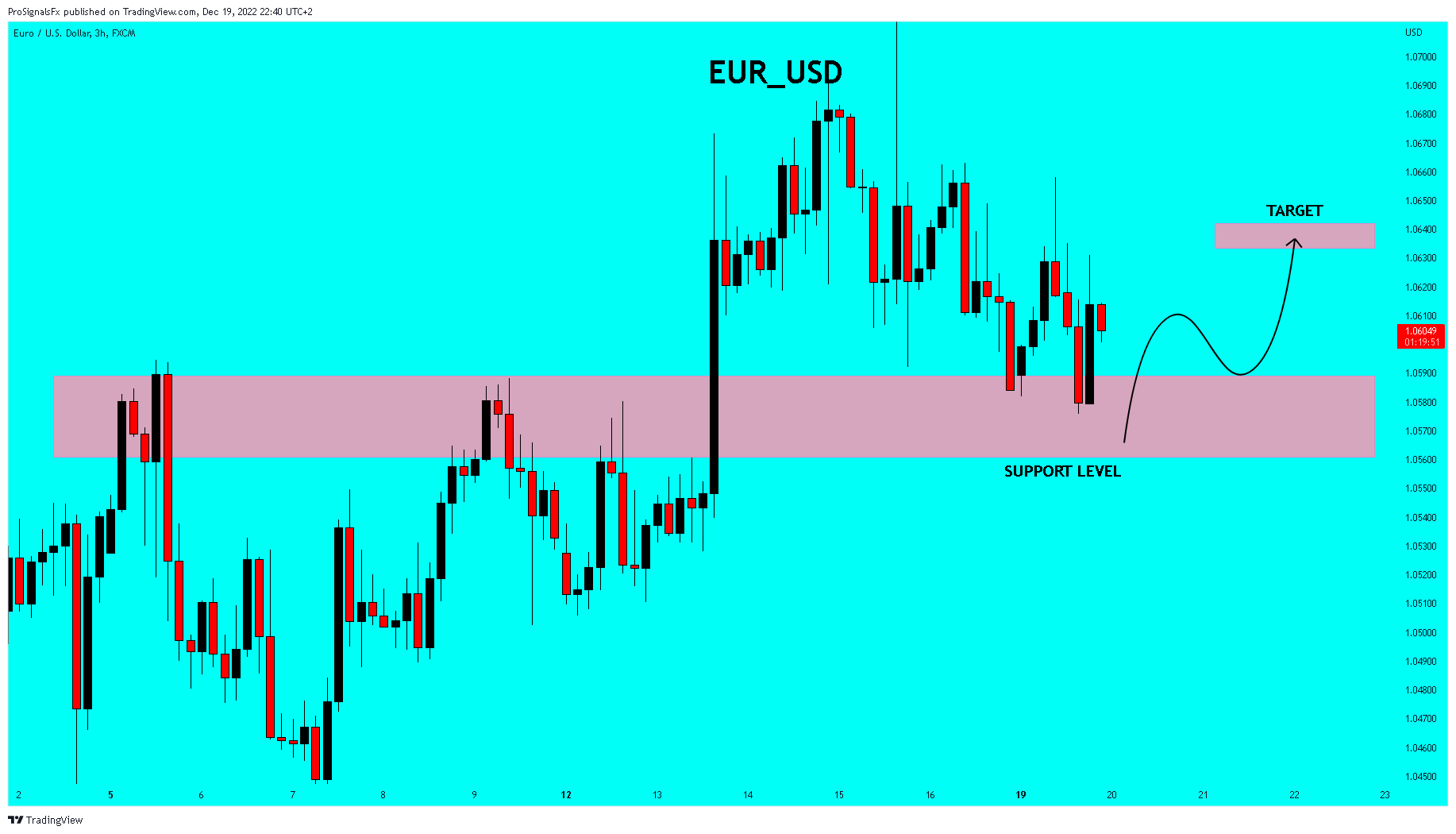 FX:EURUSD Chart Image by ProSignalsFx