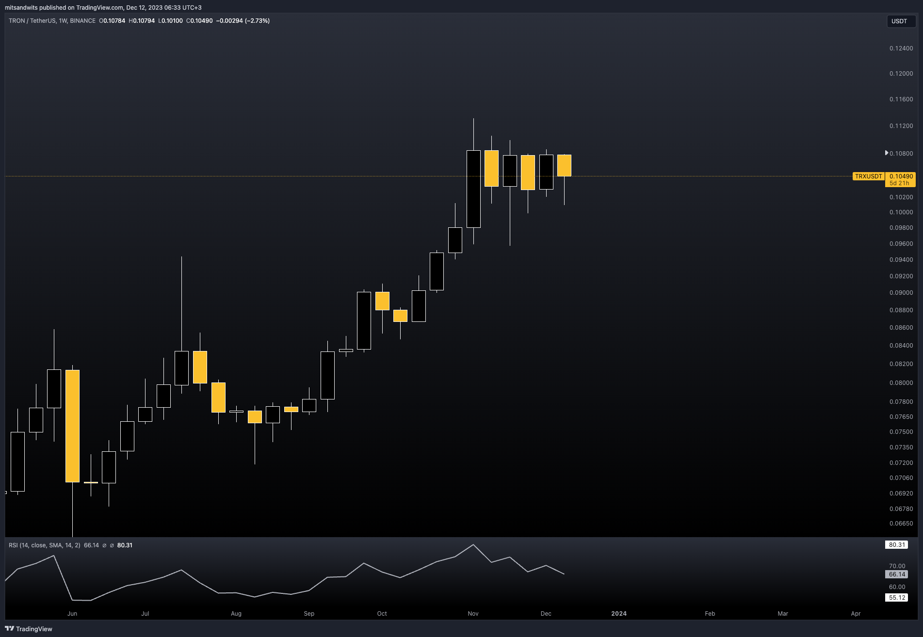 BINANCE:TRXUSDT Chart Image by mitsandwits