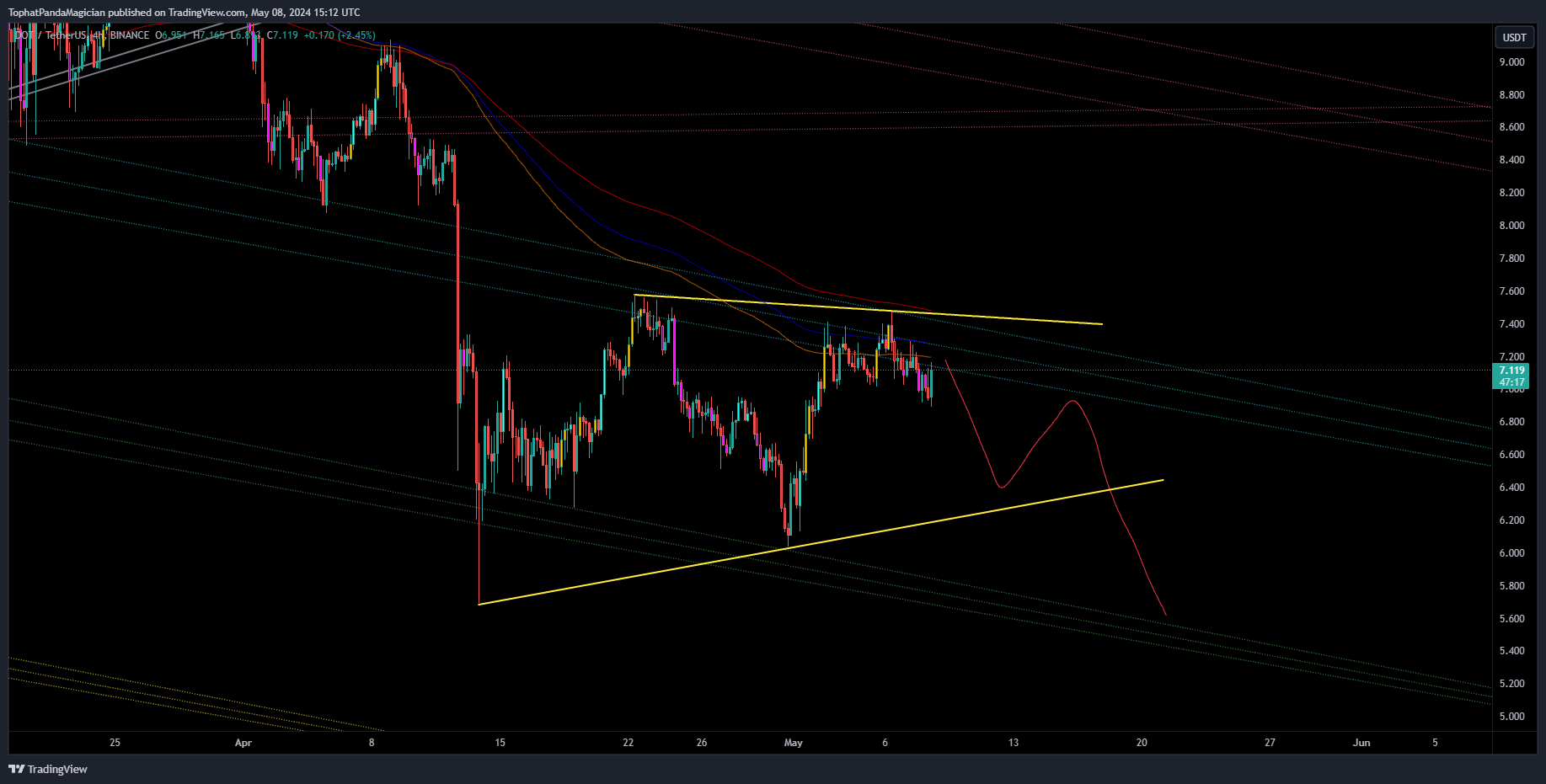 BINANCE:DOTUSDT Chart Image by TophatPandaMagician