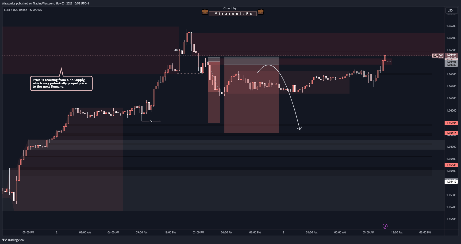 OANDA:EURUSD Chart Image by MiratonicFx_Trading