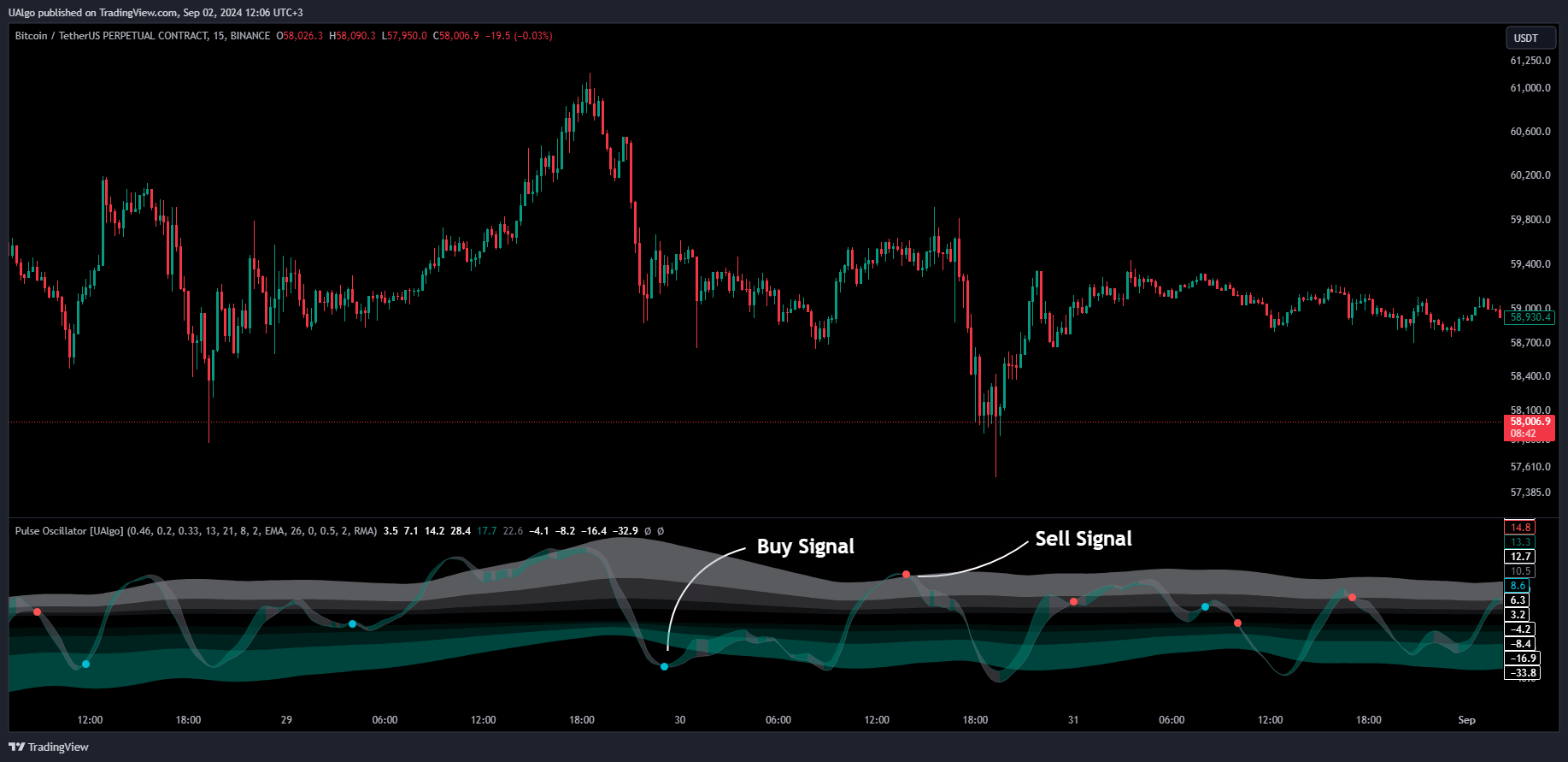 BINANCE:BTCUSDT.P Chart Image by UAlgo