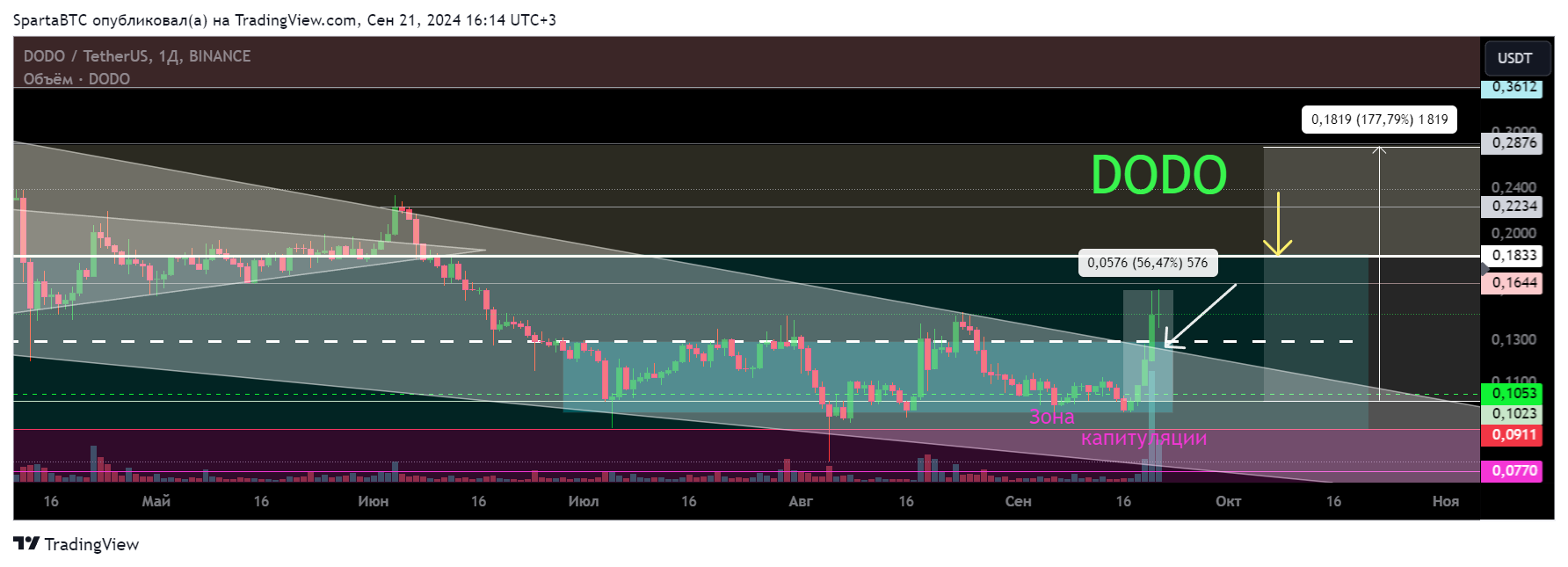 BINANCE:DODOUSDT Chart Image by SpartaBTC