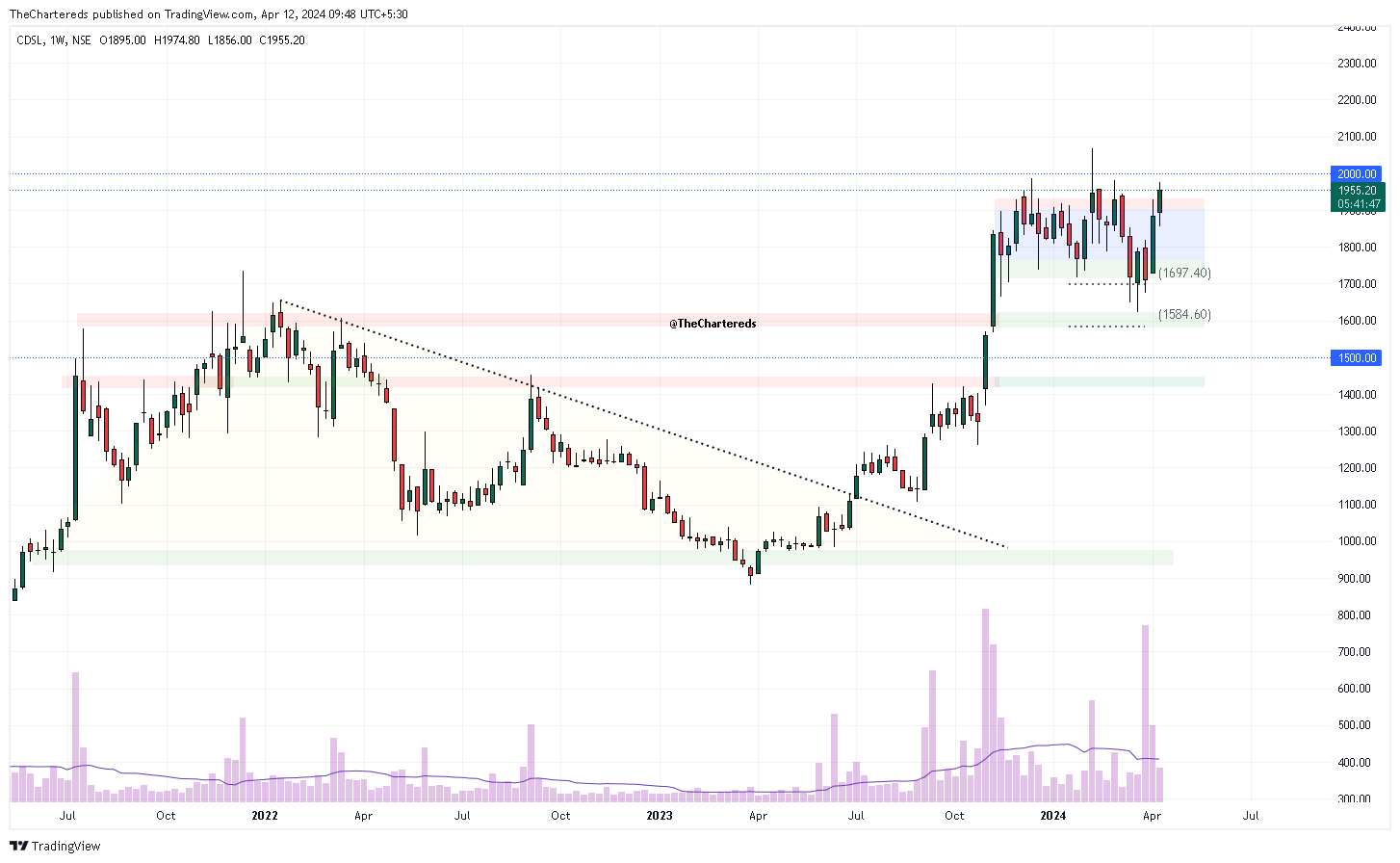 NSE:CDSL Chart Image by TheChartereds