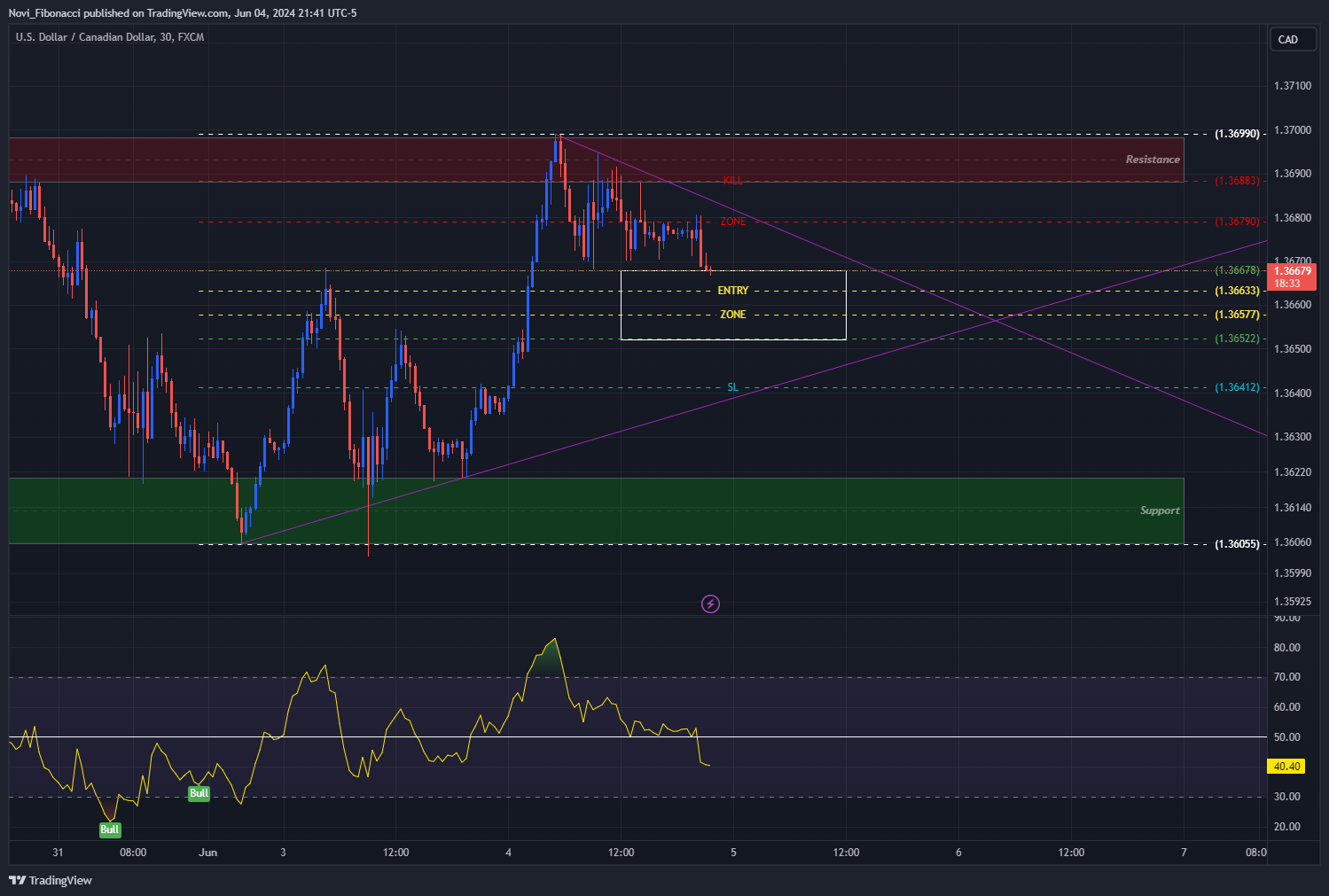 FX:USDCAD Chart Image by Novi_Fibonacci