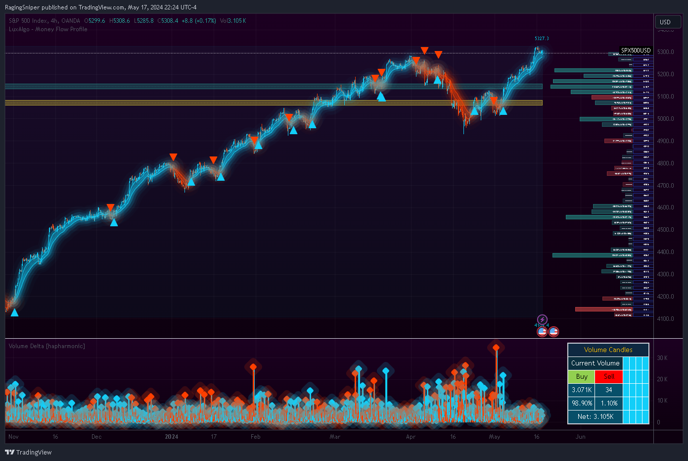 OANDA:SPX500USD Chart Image by RagingSniper