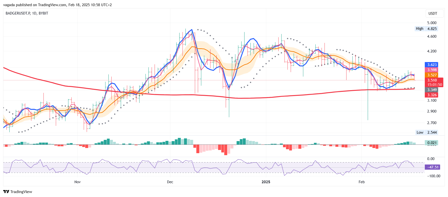 BYBIT:BADGERUSDT.P Chart Image by vagada