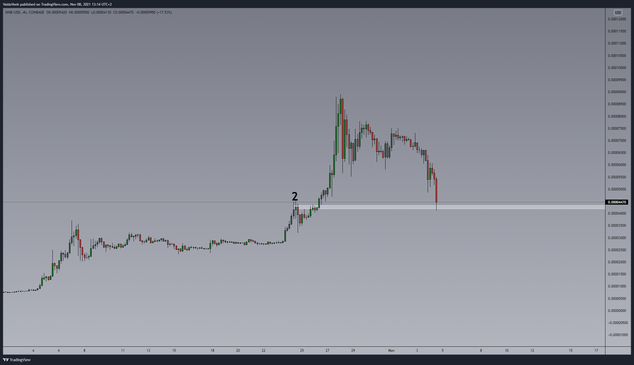 COINBASE:SHIBUSD Chart Image by VaidoVeek