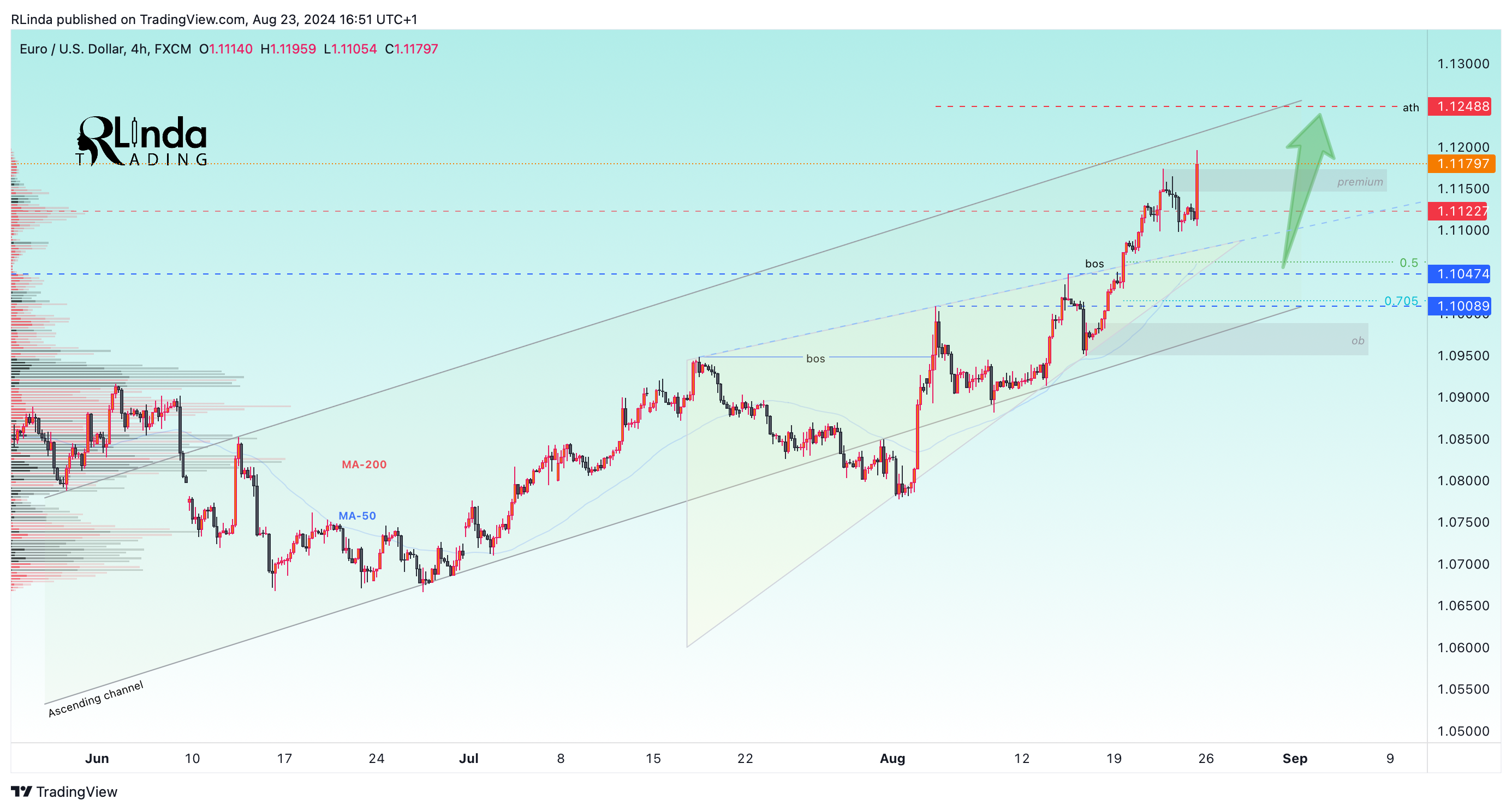 FX:EURUSD Chart Image by RLinda