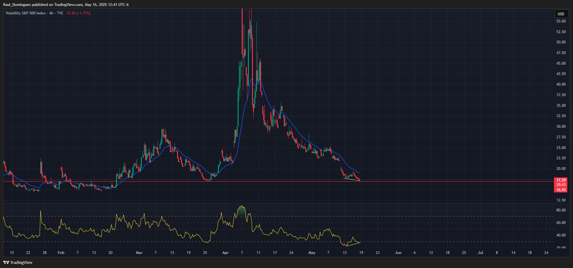 TVC:VIX Chart Image by Raul_Dominguez