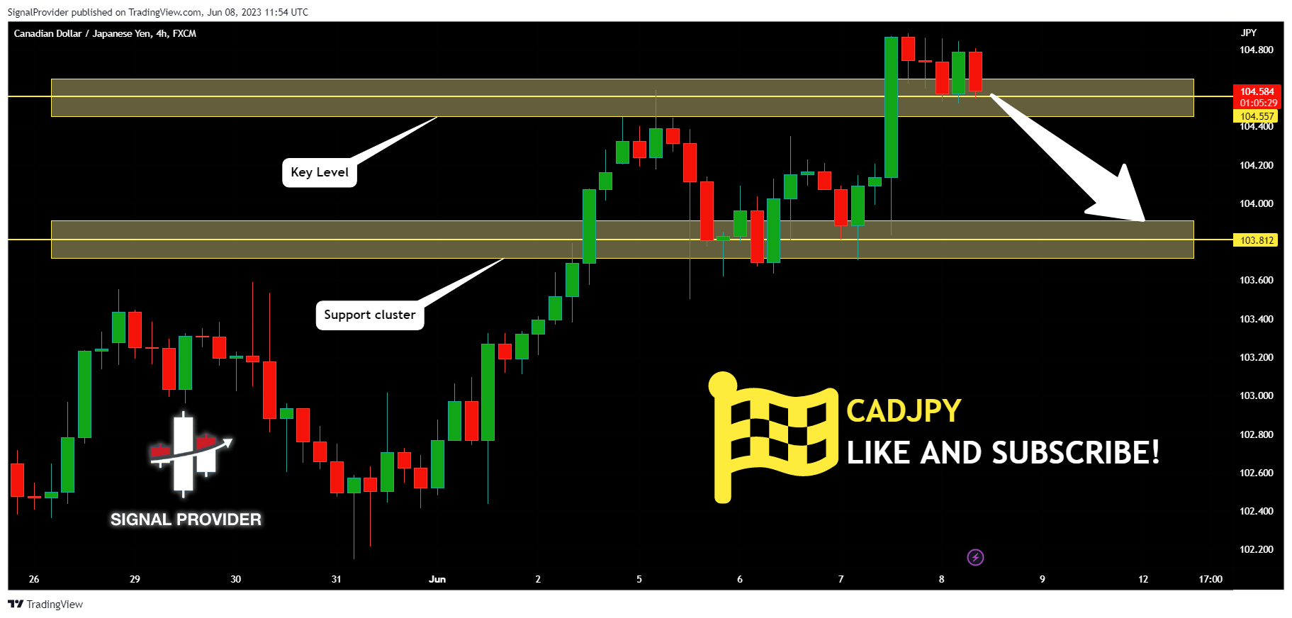 FX:CADJPY Chart Image by SignalProvider