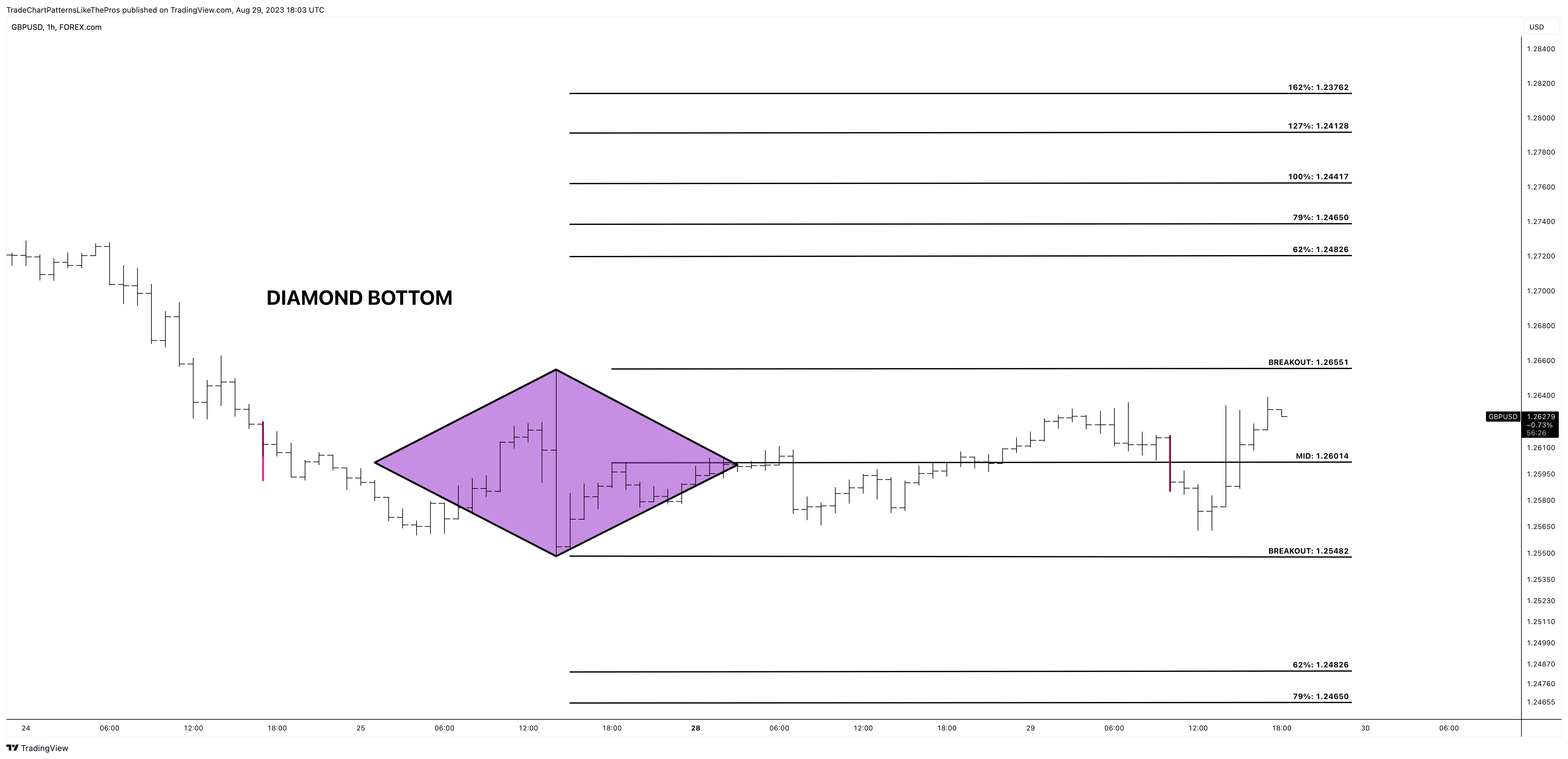 FOREXCOM:GBPUSD Chart Image by TradeChartPatternsLikeThePros