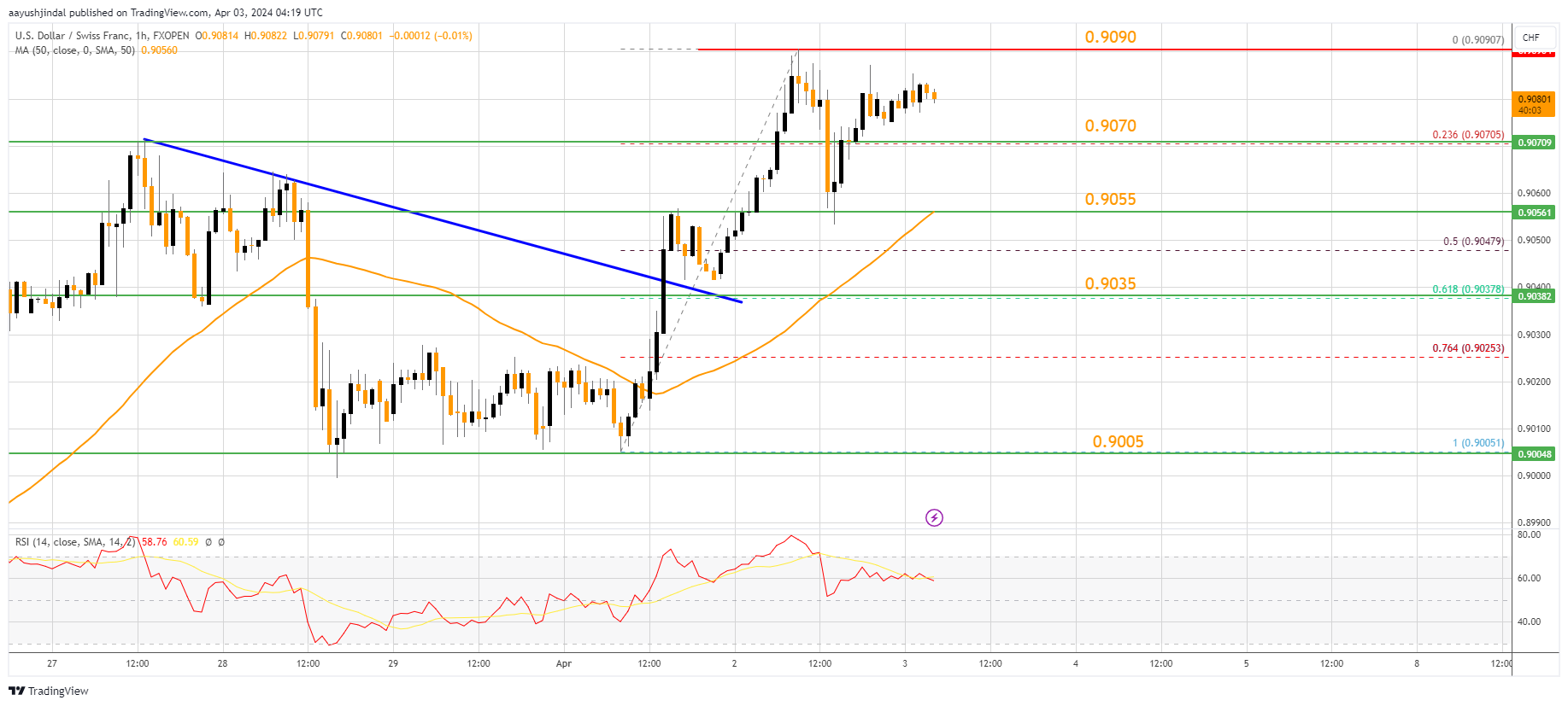 FXOPEN:USDCHF Chart Image by aayushjindal