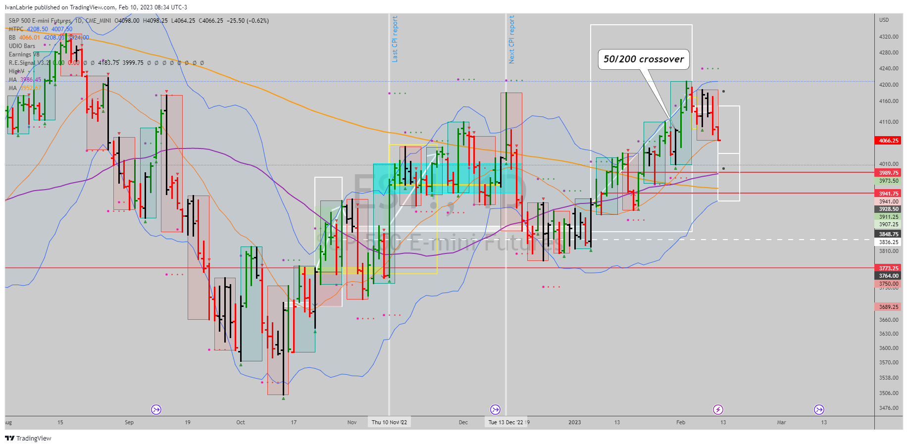 CME_MINI:ES1! Chart Image by IvanLabrie